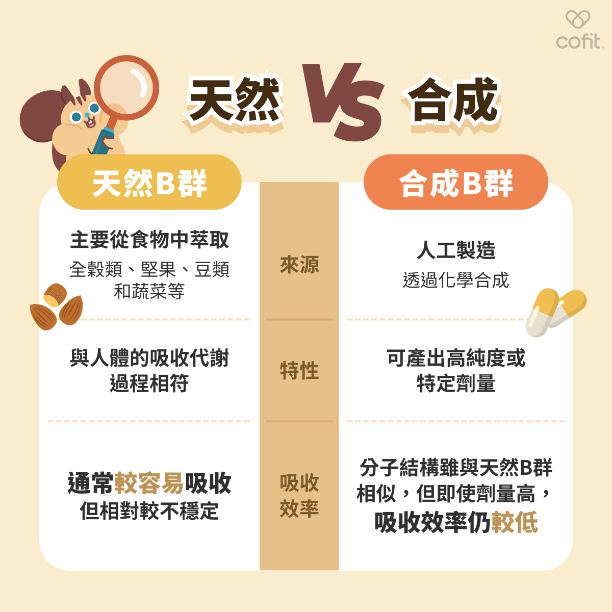 天然B群跟合成B群的差別？