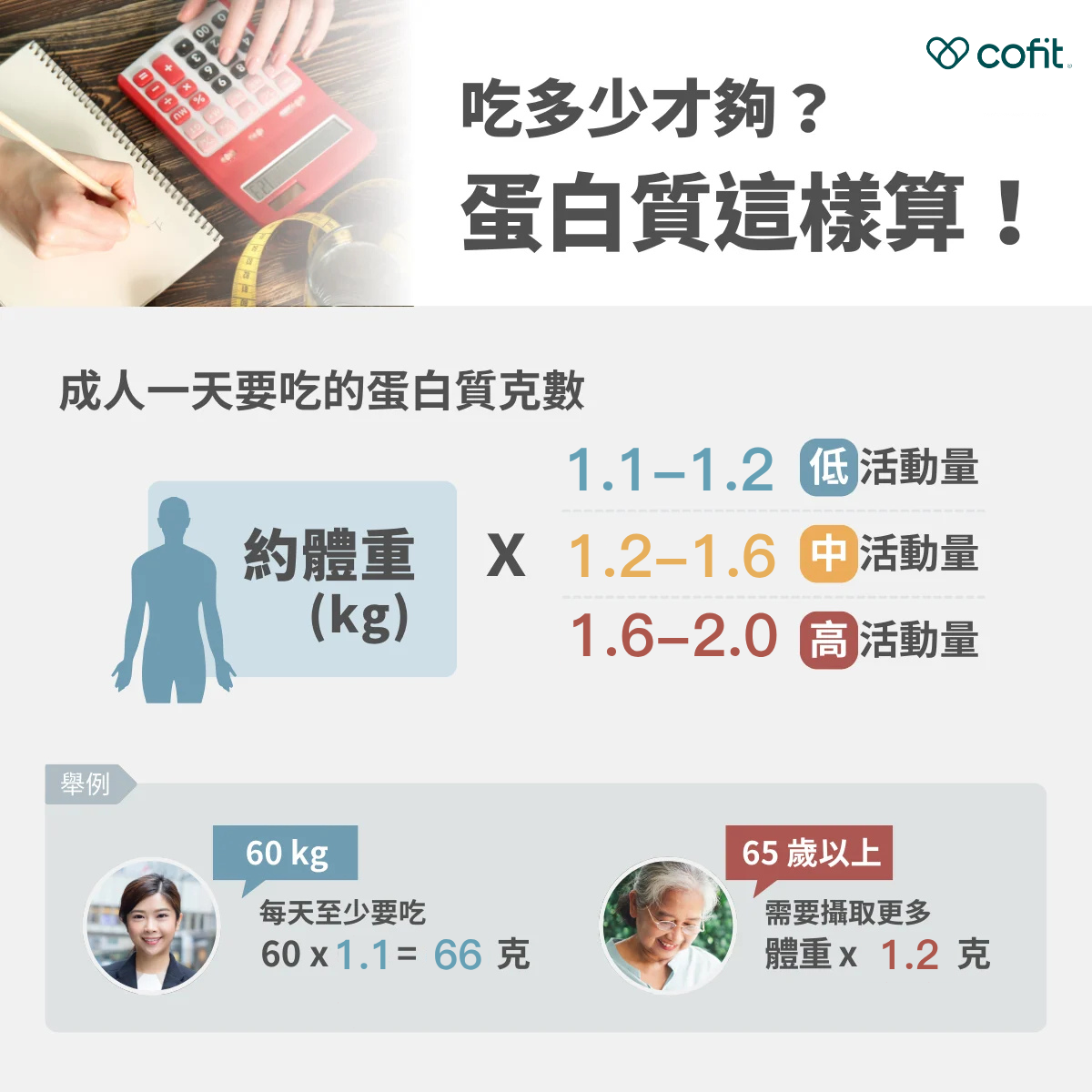 一天到底要吃多少蛋白質才算足夠？ 一般成人：依據衛福部國民健康署建議，一般健康成人每日蛋白質建議量約為體重（kg）x 0.8g。例如，體重 60 公斤的人，一天至少需要約 48g 蛋白質。 熟齡族群（約 65 歲以上）：隨著年齡增加，肌少症風險提升，建議蛋白質需求適度拉高，可抓在體重（kg）x 1～1.2g，視活動量與慢性病狀況調整。 依活動量估算每日蛋白質需求： 活動型態 估算公式 適用情境 低活動量 體重(kg) × 0.8 久坐上班族、平常較少運動者 中等活動量 體重(kg) × 1.0 每週有規律快走、瑜伽等中強度運動 高活動量或有健身需求 體重(kg) × 1.2～1.6 有重訓、肌力訓練或高強度運動者 一天要吃幾份蛋白質？常見食物換算這樣看： 以一位 60 公斤的上班族女性為例，若平常活動量不高：60 × 0.8 ≒ 48g 蛋白質，等於一天至少要吃到約 7 份豆魚蛋肉類 才夠。