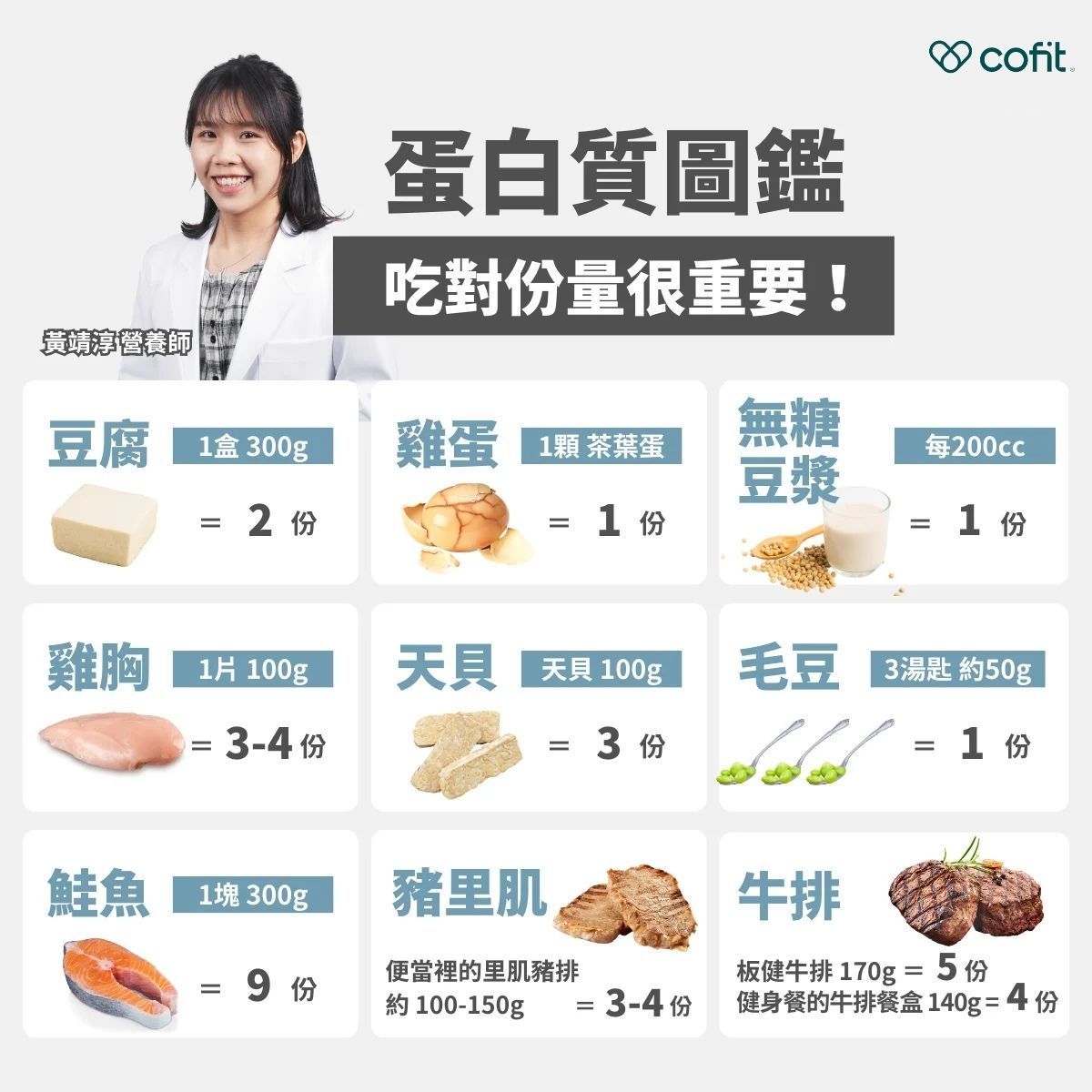 優質蛋白質怎麼吃？怎麼算？ 除了知道「每天要吃多少蛋白質」，實際吃進去多少才是關鍵。以下整理 9 種常見優質蛋白質食材及建議攝取量，幫你快速掌握份量概念，外食也能吃得對： 1. 雞胸肉： 一片約 100g 的去皮雞胸肉，約含有 25～30g 蛋白質，等於 3～4 份蛋白質。是許多健身、增肌減脂族群的首選主菜。 2. 雞蛋： 營養全面、用途百搭，一顆中型雞蛋約含 7g 蛋白質，等於 1 份蛋白質。三餐外食時，買 2 顆茶葉蛋，就能補足 2 份。 3. 鮭魚： 富含優質蛋白與 Omega-3 脂肪酸。一塊約 300g 的冷凍鮭魚排，蛋白質約 60g 左右，吃 1/3 片就有約 3～4 份蛋白質。 4. 天貝： 以黃豆發酵而成，蛋白質與營養密度都相當高。一餐食用 100g 天貝，大約可以攝取 3 份蛋白質，是素食者很好的維生素B12、蛋白質來源。 5. 豆腐： 一盒約 300g 的嫩豆腐，含有約 14g 蛋白質，換算起來半盒約等於 1 份蛋白質，價格親民又好取得。 6. 牛排： 除了蛋白質外，也富含鐵、鋅與維生素 B12。以 6 盎司（約 170g）的板腱牛排為例，可吃到約 5 份蛋白質；健身餐盒常見的牛排餐盒，內約含 140g 牛排，約有 4 份蛋白質。 7. 無糖豆漿： 每 100c.c 無糖豆漿約含 3～4g 蛋白質，市售豆漿都是380ml左右，喝完一瓶約等於 2 份蛋白質。 8. 豬里肌： 里肌屬於較瘦的部位，一份便當裡的豬里肌肉排約 100～150g，約可提供 3～4 份蛋白質，是增肌減脂時很好的選擇。 9. 毛豆： 三湯匙約 50g 的毛豆仁約等於 1 份蛋白質，很適合當作補充蛋白質的小點心。不過腎臟疾病患者須特別留意總攝取量。