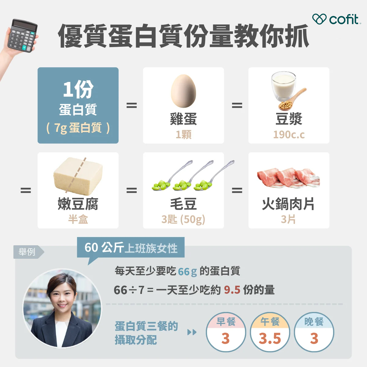 一份豆魚蛋肉類 ≒ 7g 蛋白質： ＝3 隻中型白蝦 ＝1 顆雞蛋 ＝1 杯豆漿（約 190c.c） ＝嫩豆腐半盒（約 150g） ＝3 湯匙毛豆（約 50g） ＝火鍋肉片 3 片（一般厚度） 若以一天 7 份為例，可以簡單分配成：早餐 2 份＋午餐 3 份＋晚餐 2 份，讓三餐都有蛋白質參與，能幫助維持肌肉、促進代謝、延長飽足感。