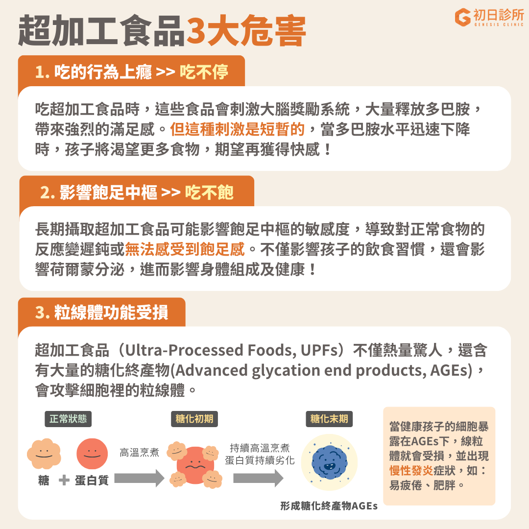 除了脂肪和荷爾蒙會影響孩童生長外，飲食也是一個不可忽視的環節。其中，超加工食品(Ultra-Processed Foods, UPF)更是現今飲食文化中需要特別關注的關鍵因素！ 吃上癮 最新研究顯示，青少年每日攝取的食物中有超過60%來自超加工食品[ref]。 這些食品包括餅乾、薯片、泡麵和含糖飲料等等，通常經過精心設計，使用大量的糖、脂肪和鹽進行調味，刺激大腦的獎勵系統，釋放大量多巴胺，並帶來強烈的滿足感。然而，當多巴胺濃度迅速下降時，孩子會渴望再次攝取這類食品以獲得相同的快感，導致不知不覺越吃越多，甚至引發成癮現象[ref]。 吃不飽 長期攝取超加工食品還可能造成飽足中樞的敏感度降低，導致對正常食物的反應變遲鈍或無法感受到飽足感。這種情況會影響孩子的飲食習慣，還可能干擾荷爾蒙分泌，進而影響身體組成及健康[ref]。 粒線體功能受損 另一個最新研究指出，孩子吃的超加工食品不僅熱量驚人，還含有大量的糖化終產物 (Advanced glycation end products, AGEs)。AGEs會攻擊細胞內的粒線體，導致細胞粒線體功能受損，從而引發慢性發炎，例如：容易疲倦、肥胖等[ref]。