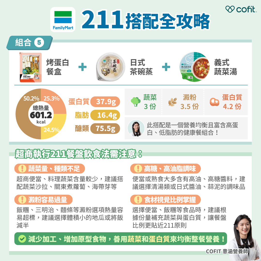 組合五： 烤蛋白餐盒＋日式茶碗蒸＋義式蔬菜湯 總熱量 601.2 kcal（蔬菜 3 份、蛋白質 4.2 份、澱粉 3.5 份） 營養師小提醒：烤蛋白餐盒本身就屬於高蛋白、較低脂的選擇，搭配茶碗蒸與蔬菜湯，可以同時補足優質蛋白質、膳食纖維與多種維生素、礦物質。這組搭配很適合想提升蛋白質攝取又擔心油膩感的人。 挑超商便當或沙拉時，要小心哪些地雷？ 即使已經挑選看起來比較「健康」的便當或沙拉，仍有幾個常見地雷需要特別留意，否則可能一不小心就讓熱量和鈉大幅超標： 加工食品比例高：不少便當或沙拉只提供少量肉類，甚至使用香腸、培根等加工肉品，除了脂肪與鈉含量偏高，也可能含有較多添加物，建議優先以原型肉類或豆類蛋白為主（茶葉蛋、無糖豆漿、盒裝豆腐等），補足優質蛋白。 高糖／高油醬料：常見如凱薩醬、胡麻醬、奶油咖哩或炸物附醬，都可能含有大量糖與油脂。若可拆卸醬料包，建議酌量使用或減半；若醬料與食材混合，可將醬汁集中一側，減少攝取。 鈉含量偏高：滷味、湯品、加工肉類（如火腿、熱狗）等都是高鈉來源。選購前可快速查看營養標示，若每 100 公克鈉含量超過 600 毫克，便屬於高鈉食品，應儘量避開。 如果蔬菜太少、澱粉太多，可以怎麼補救？ 很多時候，你一打開便當就會發現：白飯一大坨、菜只有一點點，這時候並不一定要整盒放棄不吃，而是可以用「補強法」讓餐盤比例重新往 211 靠攏。以下是幾個實用做法： 蔬菜量與種類不足：許多便當看起來有菜，但實際份量很少，或都是同一類醃漬蔬菜，無法有效補充纖維與植化素，建議可加買一盒純蔬菜沙拉、海藻野菜、或關東煮青菜（如白蘿蔔、海帶芽、綠花椰菜）。 澱粉比例過高：飯糰、麵條、厚片吐司、白飯等，都是常見的澱粉地雷，容易讓整餐主食占比失衡，建議選擇體積小的地瓜或減量約三分之一到一半，避免一次吃進過多澱粉。 當天整體飲食調整：如果中午這餐澱粉已經偏多，晚餐就可以以蔬菜＋蛋白質為主，減少主食份量，平衡一整天的總攝取量。 關鍵重點整理：減少加工、增加原型食物，善用蔬菜和蛋白質來均衡整餐營養，即使天天吃超商，也能吃得均衡又健康。