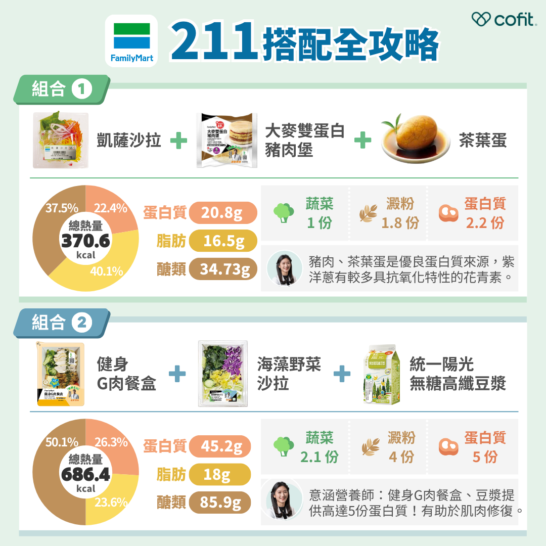 組合一： 凱薩沙拉＋大麥雙蛋白豬肉堡＋茶葉蛋 總熱量 370.6 kcal（蔬菜 1 份、蛋白質 2.2 份、澱粉 1.8 份） 營養師小提醒：豬肉搭配茶葉蛋可提供優良蛋白質來源，有助於增加飽足感與維持肌肉量。凱薩沙拉中的紫洋蔥含有較多花青素等植化素，具有抗氧化特性，有助減少身體發炎反應，對腸道與血管健康有益。如果當天活動量較少，可適度減少澱粉攝取。 組合二： 健身 G 肉餐盒＋海藻野菜沙拉＋統一陽光無糖高纖豆漿 總熱量 686.4 kcal（蔬菜 2.1 份、蛋白質 5 份、澱粉 4 份） 營養師小提醒：健身 G 肉餐盒搭配無糖高纖豆漿，蛋白質可高達約 5 份，適合運動族或有增肌需求的族群。海藻、海帶等則提供碘、鈣、鎂等礦物質，有助維持甲狀腺功能和骨骼健康。