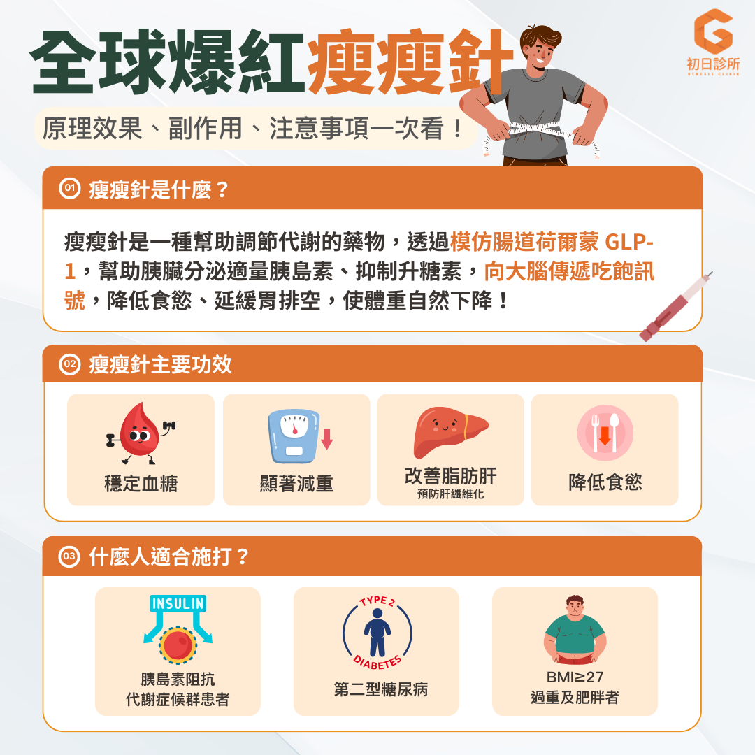 瘦瘦針（減肥針、瘦瘦筆、減肥筆）是一種 GLP-1（腸泌素）類似物的處方藥物，原本是用於治療第二型糖尿病，後來發現同時具有良好的減重效果，因此逐漸應用於體重管理。    它的作用機制並不只是單純讓你吃不下，而是從多個層面影響身體：  延緩胃排空：讓食物在胃中停留更久，延長飽足感 調節食慾中樞：作用於大腦下視丘，降低飢餓訊號與進食衝動 促進胰島素分泌、抑制升糖素：幫助穩定血糖、減少脂肪堆積 改善代謝狀態：降低血糖波動，減少報食與食慾失控情況   因此，瘦瘦針的本質不是強迫節食，而是透過調整身體的生理機制，讓你更容易進入食慾穩定、代謝正常的狀態。  也正因如此，它被廣泛應用在減重與控糖治療中，但仍需在醫師評估與監測下使用，才能發揮最佳效果並降低風險！