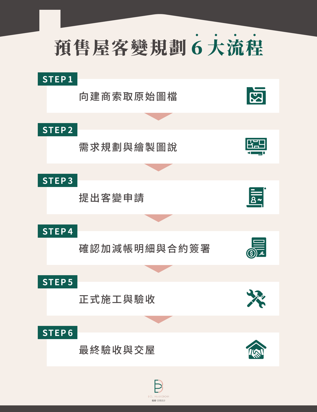 預售屋客變規劃 6 大流程
