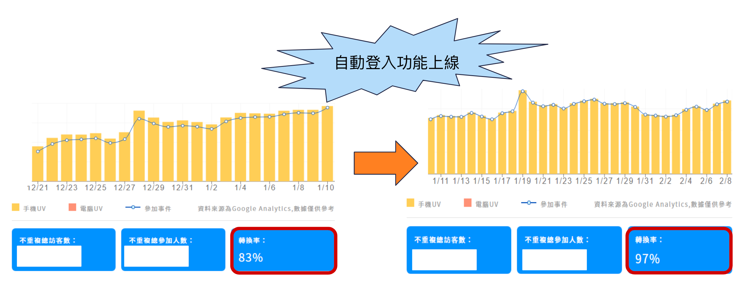 發燒互動遊戲頁自動登入串接示意（桌機）