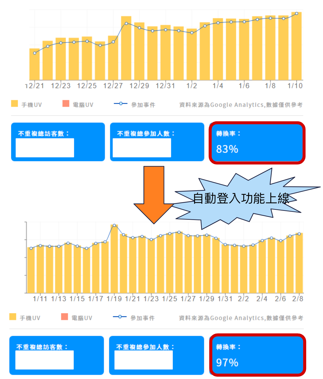 發燒互動遊戲頁自動登入串接示意（手機）