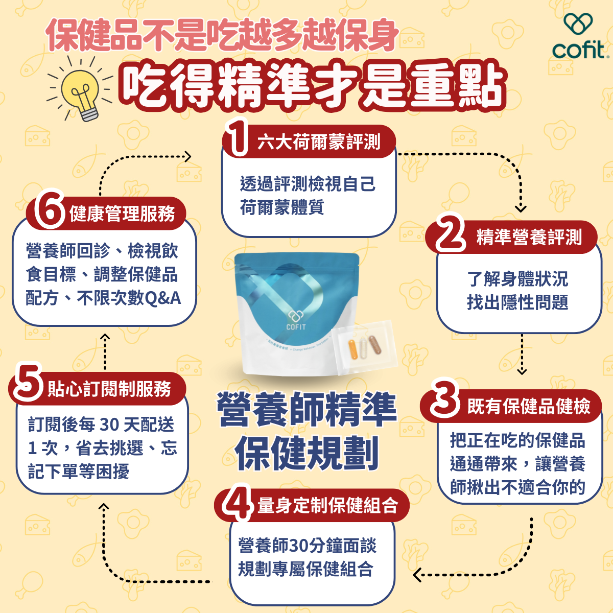 受到年齡、飲食習慣等影響，每個人適合的都不同，錯誤食用更會造成身體負擔！建議買保健品前，先找專業人士做全方位的保健品規劃。就像 Cofit 的營養師精準保健規劃一樣，我們會幫你進行個人化精準營養和荷爾蒙評測，再來進行營養師一對一面談。 若你同時也有吃別的保健品，為了避免保健品重複而導致過量問題，你也可以把正在吃的保健品帶來給營養師檢視，同時也可以看出到底是否適合自己。