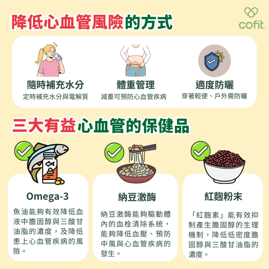  該如何預防心血管疾病   1. 確保體內營養均衡 許多人的工作繁忙，用餐的時間與食物的選擇都有限，若是擔心在日常飲食中無法攝取足夠營養素的話，不妨為自己準備一些有益心血管的保健品： Omega-3多元不飽和脂肪酸  是人體無法自行合成的必需脂肪酸，大家常聽到的 EPA 與 DHA 就是屬於 Omega-3 的範疇。深海魚油含有豐富的EPA與DHA，這兩種脂肪酸在生物體內經過代謝後，會產生「特定促修復介質」，能夠緩解身體的發炎反應、協助受損細胞的汰舊換新。  臨床試驗的結果指出，攝取魚油能夠有效降低血液中膽固醇與三酸甘油脂的濃度，進而預防動脈粥狀硬化的風險 [9]；2019 年發表的一項統合分析也進一步指出，補充 Omega-3 能夠顯著降低心肌梗塞、心血管疾病、以及心血管死亡的風險 [10]。 納豆激酶與紅麴粉末  納豆被譽為是能夠溶解血栓的奇蹟食物，而納豆激酶是其最重要的活性成分，納豆激酶能夠驅動體內的血栓清除系統，透過多個途徑溶解血液中的血栓，進而疏通血管 [11]，在臨床試驗中也證實了服用納豆激酶能夠降低血壓 [12]、預防中風與心血管疾病的發生 [13] 紅麴 是由大米發酵而成的食品，早在數百年就被應用於中藥領域，而在近年的研究表明，紅麴富含的「紅麴素」能夠有效抑制產生膽固醇的生理機制，降低血液中低密度膽固醇與三酸甘油脂的濃度 [14]，在臨床試驗中，紅麴補充品用於預防心血管疾病與心血管死亡的效果也已被廣泛證實 [15]。 每個人所需的營養素不盡相同，如果不清楚該如何從種類繁多的保健品中選擇最適合自己的產品，推薦你預約「Cofit營養師精準保健規劃」，我們將針對你的身體狀況與生活習慣進行全方位的評估，你也能夠與專業營養師一對一面談，聊聊你的狀況與需求，由營養師為你制定最適合的保健品方案。 ➜ 瞭解更多營養師精準保健規劃，教你如何精準吃保健品 2. 隨時留意水分補充 在炎熱的天氣，身體更容易出現脫水現象，提高心血管的負擔，因此定時補充水分與電解質非常重要。有的人可能會選擇直接飲用富含電解質的運動飲料，這邊也要提醒一下大家，部分運動飲料的含糖量較高，若沒有按照身體需要進行補充，可能會造成胰島素阻抗，導致身體脂肪堆積的反效果！ 3. 積極進行體重管理 肥胖是導致心血管疾病的重要危險因素，因此減重可以有效預防心血管疾病的發生。根據研究指出，大多數的肥胖與糖尿病都是飲食習慣導致的！因此如何建立良好的飲食習慣是減重的一大關鍵。原則上，建議平常可以多攝取原型食物、蔬菜與優質蛋白質，也可以參考宋晏仁醫師的211餐盤減肥法，告訴你如何吃得健康又「享瘦」。 4. 適度防曬 夏日焰陽容易導致皮膚受損、增加脫水的風險，建議大家在夏天務必穿著輕便、在戶外活動時需注意防曬，並且盡量避免在溫度最高的 12:00~15:00 期間從事戶外活動；此外，從室外返回屋內時，強烈的溫差容易導致血管快速收縮，因此建議進入冷氣房前先將汗水擦乾、冷氣也不要開太強，並隨時注意身體是否出現不適感。