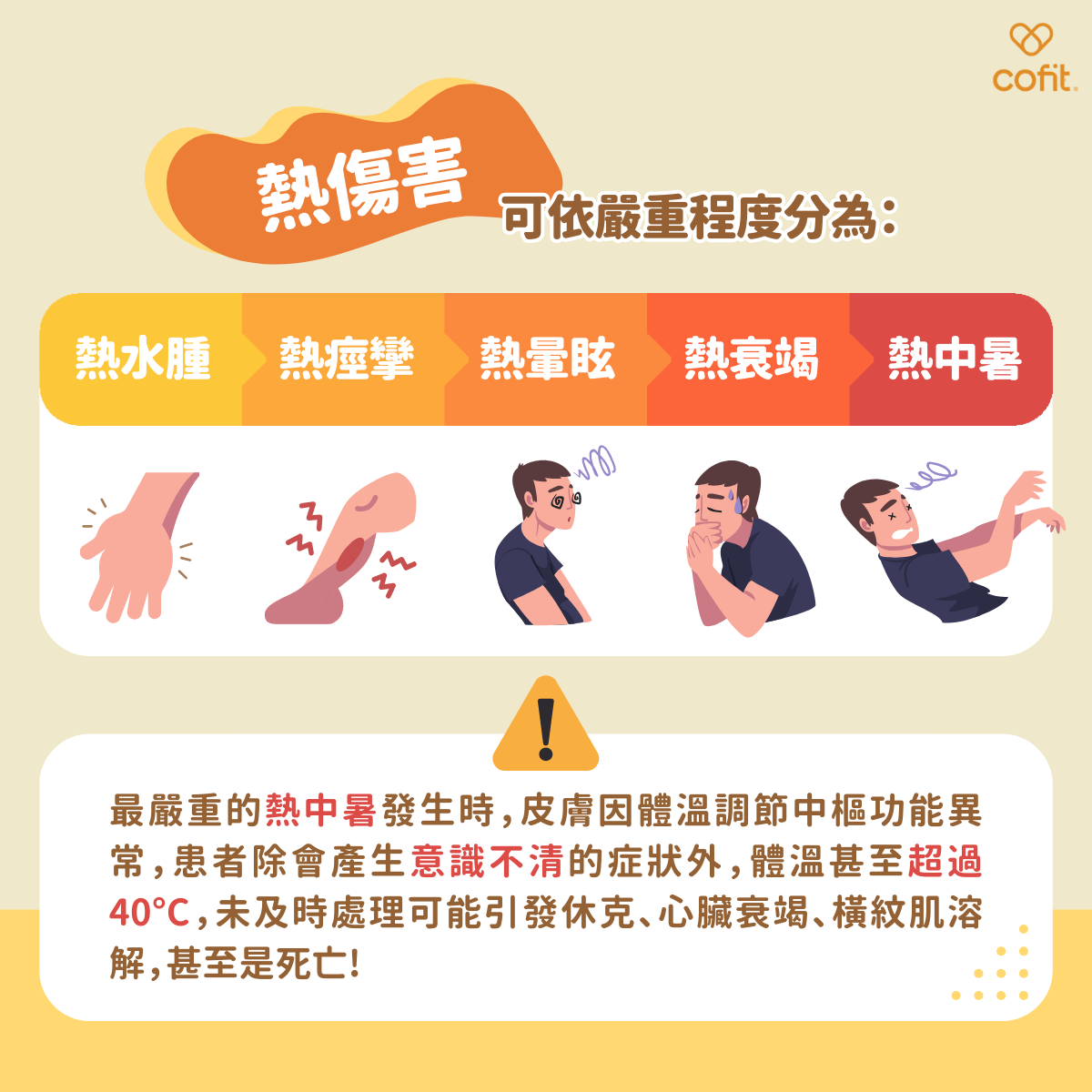 熱傷害可依嚴重程度分為：熱水腫、熱痙攣、熱暈眩、熱衰竭跟熱中暑。