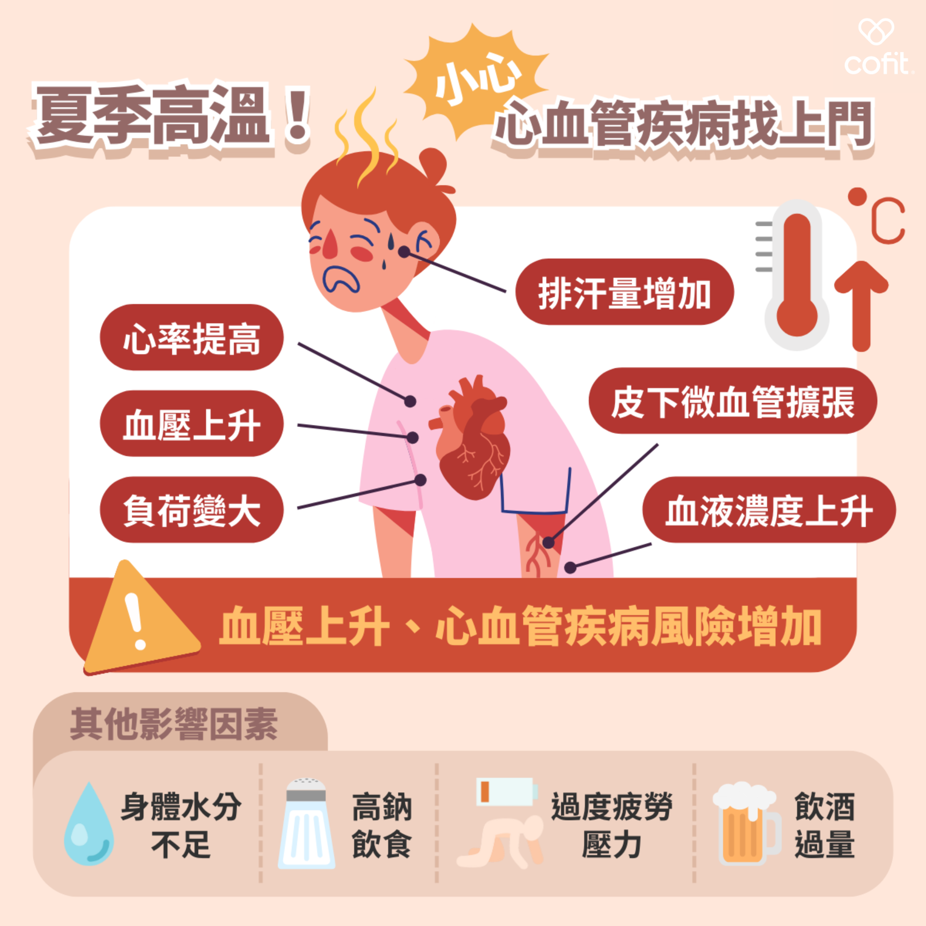 為何盛夏需特別慎防傷「心」？  夏天來襲，氣溫逐漸升高，根據過去多項研究指出，夏季相比其他季節更容易影響心血管健康，其主要原因有以下5點 :  1. 高溫和悶熱的天氣：  氣溫較高易使血管擴張，血流量增加，造成心臟負擔變大，且夏季進出冷氣房，血管不斷收縮及擴張容易造成血壓升高，還可能引起中暑，進而對心血管系統造成負擔。  2. 身體水分不足：  夏季天氣炎熱，人體容易因為出汗過多而失去水分，如果不及時補充水分，可能導致脫水、血壓升高及血液黏稠度增加，影響血液循環和心臟功能。  3. 高鈉飲食：  泡菜、涼麵及蜜餞等酸辣又清爽的食物常是夏季開胃的選擇，但其隱藏的鈉含量易增加血壓並提高罹患心血管疾病的風險。  4. 過度疲勞和壓力：  夏季活動量增多，可能會導致身體過度疲勞和壓力上升，而影響睡眠質量，增加心血管負擔，不利於心血管健康。  5. 飲酒過量：  夏季除活動量增加，社交活動也容易增多，進而增加飲酒的機會，飲酒過量不僅會對肝臟造成傷害，還會增加心血管疾病的風險，包括高血壓、心律失常等。