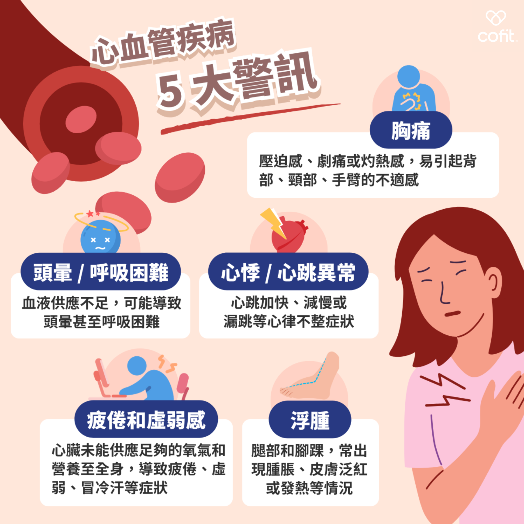 注意！「這些症狀」是夏季心血管警訊  罹患心血管疾病時，身體可能會出現各種訊號，以下為5個常見的身體警訊：  1. 胸痛：  心血管問題最常見的症狀為胸痛或有其他不適感，可能出現胸壓迫感、劇痛或灼熱感，也易造成背部、頸部、手臂或下巴產生不適感。  2. 頭暈或呼吸困難：  心血管疾病可能導致血液供應不足，進而造成頭暈甚至是呼吸困難。  3. 心悸或心跳異常：  心悸或心跳異常是心律不整的常見症狀，包括心跳加快、減慢或漏跳等。  4. 疲倦和虛弱感：  心血管疾病可能使心臟無法提供足夠的氧氣及營養素至身體各部位，使得身體產生疲倦、虛弱或冒冷汗等反應。  5. 浮腫：  心血管疾病會使體液滯留，尤其在腿部和腳踝，常出現腫脹、皮膚泛紅或發熱等情形。  以上警訊可能是心血管疾病的徵兆，但並非表示一定存在心臟問題。如果出現這些症狀，且持續或加劇，應立即由專業人士進行評估和治療。