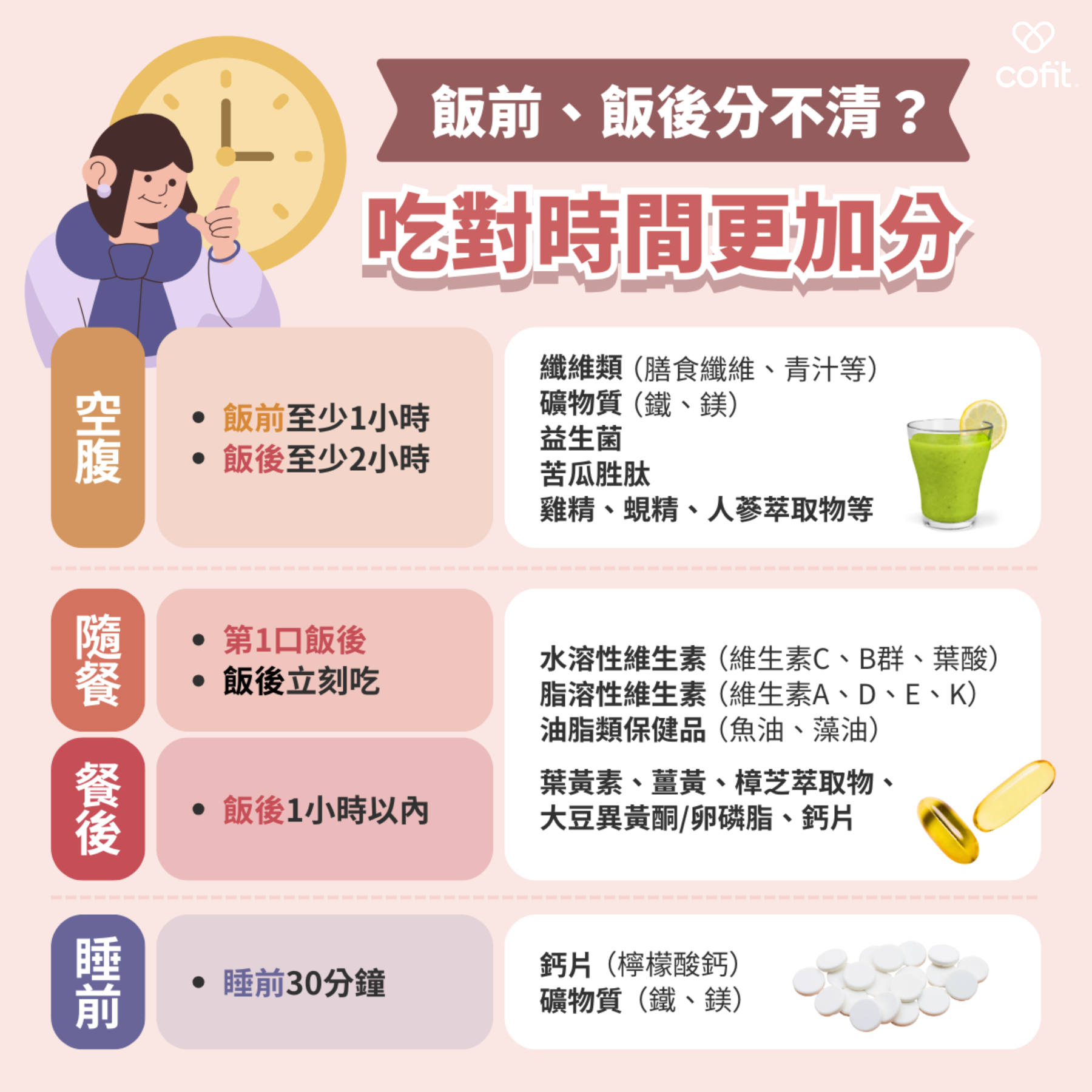 吃對時間才是王道：營養素在不同時間吃的吸收率也大不相同，所以要先知道吃的時間點，以下整理出常見的保健品與時間點給各位讀者參考（若有服用藥物或多種保健品，建議可先諮詢醫師或營養師唷）空腹 → 吃飯前至少1小時或吃飯後至少2小時，餐後吃 → 吃飯後1小時以內，隨餐吃 → 吃飯後立刻吃或吃第1口飯後，睡前吃 → 睡前30分鐘。 空腹吃：纖維類，如：膳食纖維、青汁、菊苣纖維等；礦物質，如：鐵、鎂；益生菌、苦瓜胜肽、UC-II非變性二型膠原蛋白、雞精、蜆精、人蔘萃取物等。 隨餐或餐後吃：鈣片，如：碳酸鈣、磷酸鈣、檸檬酸鈣；水溶性維生素，如：維生素C、維生素B群、葉酸；脂溶性維生素，如：維生素A、D、E、K；油脂類保健品，如：魚油、魚肝油、月見草油、藻油；葉黃素、薑黃、大豆異黃酮/卵磷脂、靈芝、樟芝萃取物。 睡前吃：鈣片，如：檸檬酸鈣、礦物質，如：鐵、鎂。