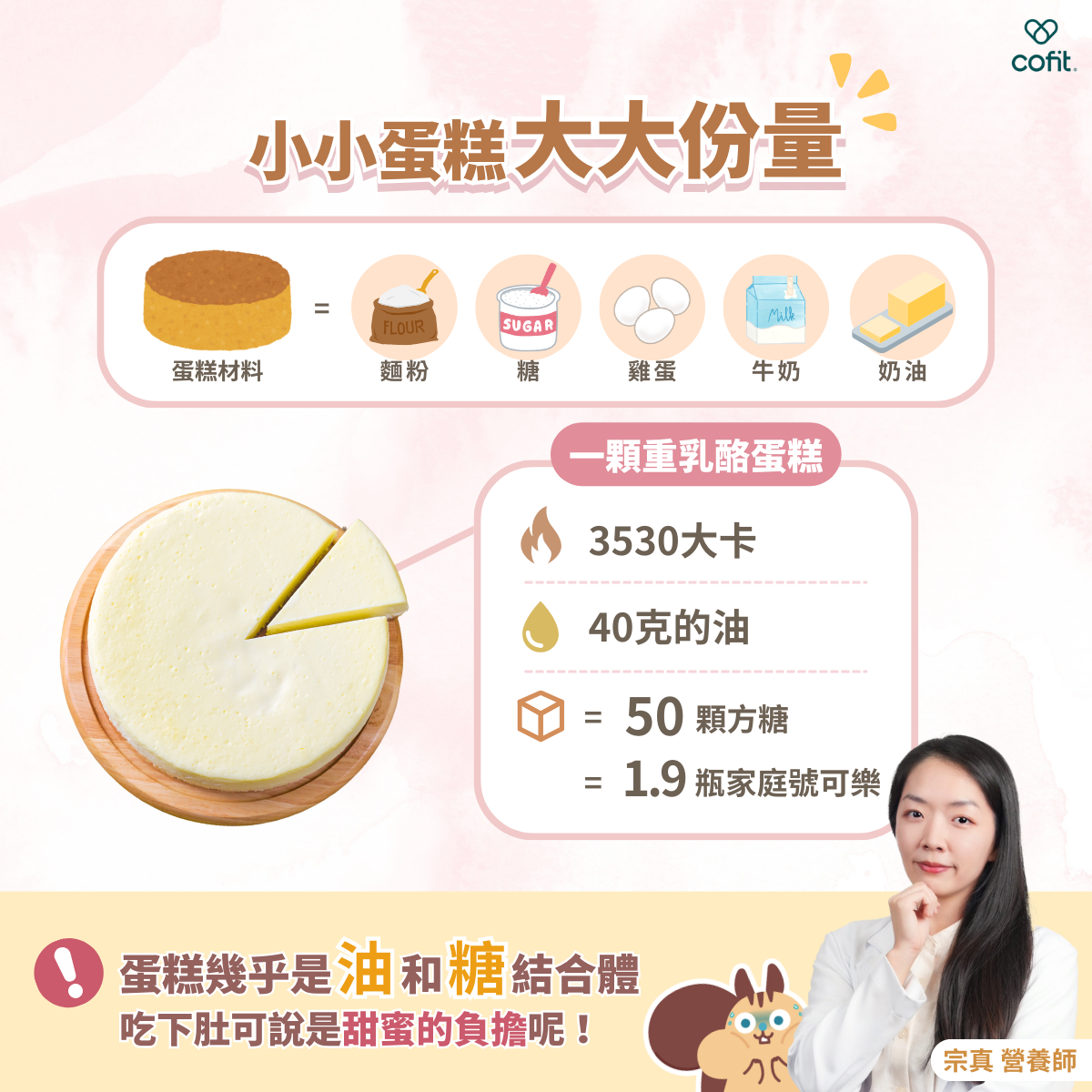 蛋糕好吃,卻也是爆糖地雷!  蛋糕甜點外表也讓人覺得賞心悅目,是多數人幫助療癒紓壓的食物,更是佳節必備的元素!  從基本款古早味蛋糕的材料拆解:麵粉、奶油、糖、雞蛋、牛奶;也有以奶油乳酪的重乳酪蛋糕;或是搭配鮮奶油的生乳捲,大家一定都吃過吧!  一顆重乳酪蛋糕舉例,熱量大約是3530大卡,含糖量將近有50顆方糖,等同於1.9瓶可樂(一瓶1250ml可樂含132.5g糖),含油量更是近乎40克!  可見蛋糕幾乎是油和糖結合體,吃下肚可說是『甜蜜的負擔』呢!