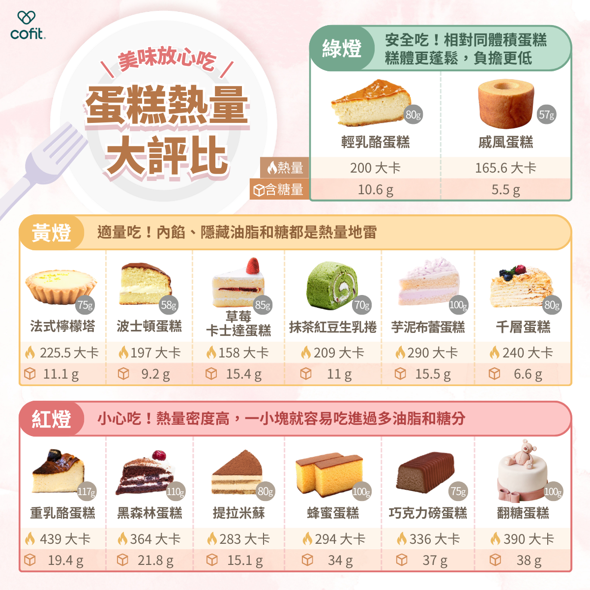 蛋糕熱量大評比:這兩款低卡不踩雷!  綠燈:安心吃!  輕乳酪蛋糕、戚風蛋糕,此類糕體蓬鬆,相對其他同樣體積的蛋糕,熱量負擔輕鬆許多。  黃燈:適量吃!  法式檸檬塔、波士頓蛋糕、草莓卡士達蛋糕、抹茶紅豆生乳捲、芋泥布蕾蛋糕、千層蛋糕,這幾款蛋糕類型,通常含有大量的內餡,其中隱藏的油脂和糖都是熱量地雷,建議適量食用即可。  紅燈:小心吃!  重乳酪蛋糕、黑森林蛋糕、提拉米蘇、蜂蜜蛋糕、巧克力磅蛋糕、翻糖蛋糕,這幾款的熱量密度都很高,一小塊就會吃進很多油脂和糖分,因此建議多人分食、酌量食用會更好。