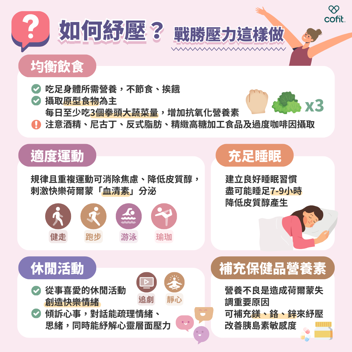 穩定情緒 5 妙方：找回身體主控權！  當感受到壓力、熬夜不休息時，腎上腺會分泌壓力荷爾蒙「皮質醇」，幫助身體保持警覺以應對挑戰，然而濃度過高時，會讓身體持續處於緊繃，造成血糖波動上下起伏，情緒也不穩定。  1. 均衡飲食  健康均衡的飲食、充足優質的碳水化合物及充足的維生素和礦物質可降低皮質醇的分泌，以攝取原型食物為主，並且攝取多種顏色的蔬菜，每天至少要吃3個拳頭大的蔬菜量，可增加抗氧化營養素的取得，不要節食、挨餓。注意酒精、尼古丁、反式脂肪、精緻高糖加工食品以及過度咖啡因的攝取。特別是突然升高的醣分會造成血糖擺盪，刺激胰島素分泌，所造成的生理壓力就越大，所以要控制血糖不忽高忽低，是保持情緒穩定的關鍵。   2. 適度運動  有規律且重複的運動，像是健走、跑步、游泳、騎腳踏車，以及瑜珈、太極等運動，可以消除焦慮、降低皮質醇，並且運動能刺激快樂荷爾蒙「血清素」的分泌，讓我們大汗淋漓後通體舒暢。記得不要過度，運動後也要安排休息時間。   3. 充足睡眠  建立良好的睡眠習慣，睡眠和壓力息息相關，睡不好會使壓力增加，壓力一大又容易失眠，要讓腦袋和眼睛充分休息才有良好的睡眠品質，進而降低皮質醇產生，建議睡眠時間每晚7-9小時為目標，可為自己安排健康的睡眠習慣，如固定的睡眠時間、睡前遠離電子設備、培養睡前儀式等等。   4. 從事休閒活動  挪出一段時間，從事自己喜愛的娛樂、休閒活動，如追劇、看電影、旅行、創作、泡澡、按摩、靜心、腹式呼吸等等，可以幫助自己分攤日常生活所帶來的壓力，並且創造快樂的情緒。也可嘗試與親友傾訴心事，透過對話的過程中，不僅可以梳理自己的情緒與思緒，有時親友的回應與建議也是幫助我們向前的重要關鍵，對於紓解心靈層面的壓力相當有用。   5. 補充保健品營養素  營養不良是造成荷爾蒙失調的重要原因，因此過度極端節食的減重方法，可能造成荷爾蒙失調，可補充鎂、鉻、鋅來舒壓、同時改善胰島素敏感度。健康飲食、遠離加工食品、適當的補充身體所需的營養素，有助於調節壓力荷爾蒙，幫助身體抗發炎維持體內荷爾蒙平衡。