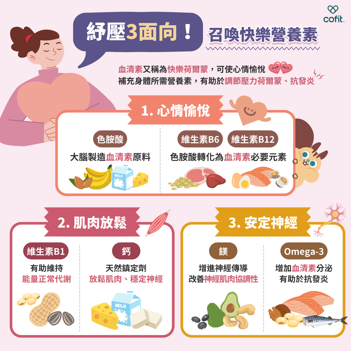 壓力因應對策：補充快樂營養素！  1. 心情愉悅：  血清素具有放鬆、平衡情緒的功效，負責控制腎上腺素、多巴胺荷爾蒙的平衡，所以血清素又稱為快樂荷爾蒙，可使心情感到愉悅。而大腦製造血清素需要的營養素為色胺酸、維生素B6、B12，色胺酸為大腦製造血清素的原料，維生素B6、B12則為色胺酸轉化為血清素的必要元素。  含色胺酸食物：香蕉、杏仁、牛奶、雞蛋、起司  含B6食物：豬里肌、豬肝、燕麥、大蒜  含B12食物：蛤蠣、鮭魚、小魚干、紫菜 、雞蛋  2. 肌肉放鬆：  壓力會讓體內的維生素B1加速消耗，造成各種身體症狀，使身體產生疲勞以及肌肉酸痛，維生素B1在能量轉換過程中擔任重要的形成輔酶角色，具備舒緩肌肉的功能。而鈣被稱為天然的鎮定劑，因為鈣具有維持神經系統正常感應，有助於肌肉與心臟的正常收縮，達到放鬆肌肉、穩定神經與情緒。  含B1食物：胚芽米、黃豆、花生、糙米、葵瓜子  含鈣食物：牛奶、起司、小魚干、豆腐  3. 安定神經：  鎂能增進神經傳導、改善神經肌肉的協調性，鎂與神經傳導物質的釋放、肌肉放鬆、心跳調節、穩定神經有關，若缺乏鎂會有易怒、抽筋、心律不整、睡眠障礙等症狀。而健康的腦神經細胞需要 Omega-3 多元不飽和脂肪酸，如EPA、DHA、ALA，其中DHA能提升腦神經利用神經傳導物質的能力，並且啟動製造血清素，是天然的抗憂鬱成份。  含鎂食物：南瓜子、酪梨、腰果、黑豆、黑芝麻  含Omega-3食物：深海魚(如:鯖魚、鮭魚)、黃豆、核桃