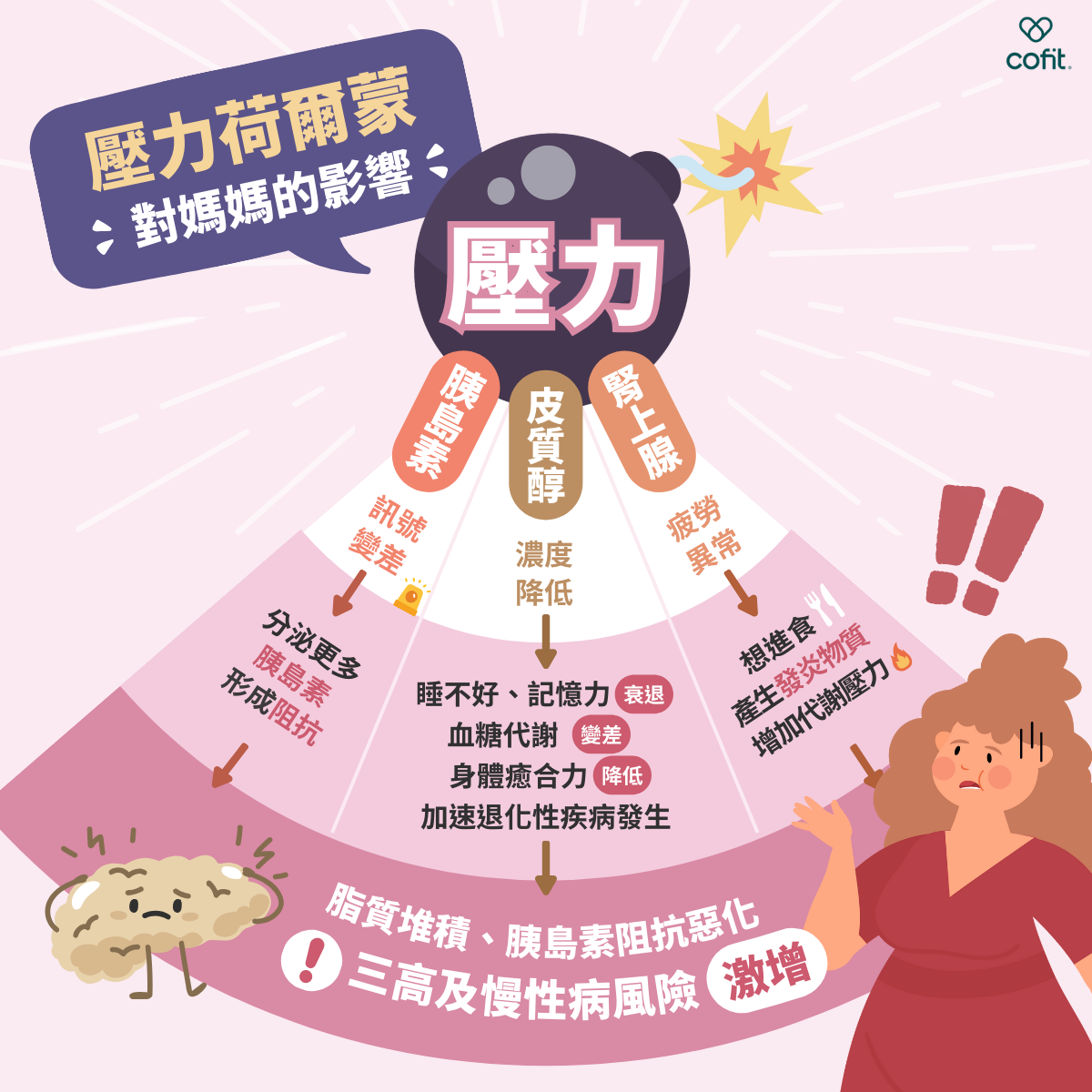 壓力警報響起，可能跟這三大「荷爾蒙」有關！  腎上腺：  腎上腺分泌多針對危急狀況或短期壓力，不過當我們的身心理條件較差、或壓力存在時間過久，就會導致分泌異常及腎上腺疲勞，並刺激身體容易處於一直想要進食的狀態，加重胰島素阻抗的程度，更會使脂肪容易囤積在上背、肩膀、下腹等部位，並且多以內臟脂肪的形式堆積，容易產生發炎物質，造成身體更多的代謝壓力。  皮質醇：  皮質醇多針對長期壓力，當壓力持續幾個月甚至更久成為慢性壓力，皮質醇會疲勞，陷入壓力未解除但皮質醇濃度降低的狀況，不僅會睡不好、發胖、不管怎麼休息都很累，還會減少性荷爾蒙合成，影響身體癒合力、血糖代謝、記憶力衰退，加速很多退化性疾病的產生。  胰島素：  由於身體面對壓力感到焦慮時，會釋出胰島素跟皮質醇應對，血糖也會因此升高，若長期處於壓力環境下，會使胰島素的訊號更差，身體會分泌更多胰島素形成阻抗。而過高的胰島素更會造成脂肪的堆積、進一步惡化胰島素阻抗的狀況，形成惡性循環。