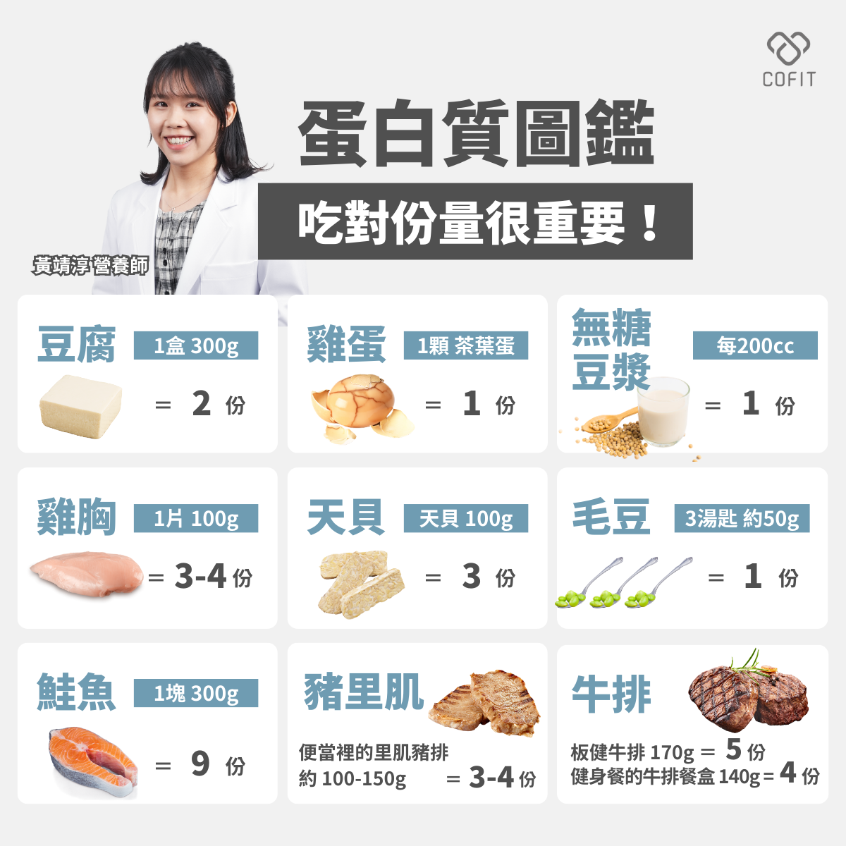優質蛋白質怎麼吃？怎麼算？ 除了知道「每天要吃多少蛋白質」，實際吃進去多少才是關鍵。以下整理 9 種常見優質蛋白質食材及建議攝取量，幫你快速掌握份量概念，外食也能吃得對： 1. 雞胸肉： 一片約 100g 的去皮雞胸肉，約含有 25～30g 蛋白質，等於 3～4 份蛋白質。是許多健身、增肌減脂族群的首選主菜。 2. 雞蛋： 營養全面、用途百搭，一顆中型雞蛋約含 7g 蛋白質，等於 1 份蛋白質。三餐外食時，買 2 顆茶葉蛋，就能補足 2 份。 3. 鮭魚： 富含優質蛋白與 Omega-3 脂肪酸。一塊約 300g 的冷凍鮭魚排，蛋白質約 60g 左右，吃 1/3 片就有約 3～4 份蛋白質。 4. 天貝： 以黃豆發酵而成，蛋白質與營養密度都相當高。一餐食用 100g 天貝，大約可以攝取 3 份蛋白質，是素食者很好的維生素B12、蛋白質來源。 5. 豆腐： 一盒約 300g 的嫩豆腐，含有約 14g 蛋白質，換算起來半盒約等於 1 份蛋白質，價格親民又好取得。 6. 牛排： 除了蛋白質外，也富含鐵、鋅與維生素 B12。以 6 盎司（約 170g）的板腱牛排為例，可吃到約 5 份蛋白質；健身餐盒常見的牛排餐盒，內約含 140g 牛排，約有 4 份蛋白質。 7. 無糖豆漿： 每 100c.c 無糖豆漿約含 3～4g 蛋白質，市售豆漿都是380ml左右，喝完一瓶約等於 2 份蛋白質。 8. 豬里肌： 里肌屬於較瘦的部位，一份便當裡的豬里肌肉排約 100～150g，約可提供 3～4 份蛋白質，是增肌減脂時很好的選擇。 9. 毛豆： 三湯匙約 50g 的毛豆仁約等於 1 份蛋白質，很適合當作補充蛋白質的小點心。不過腎臟疾病患者須特別留意總攝取量。