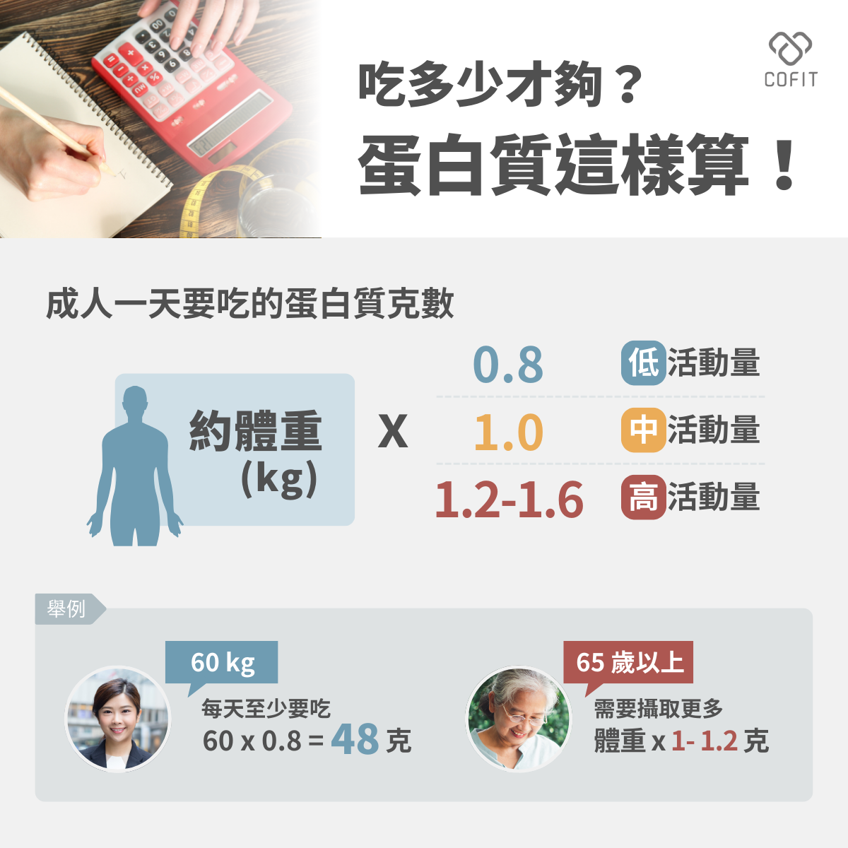 一天到底要吃多少蛋白質才算足夠？ 一般成人：依據衛福部國民健康署建議，一般健康成人每日蛋白質建議量約為體重（kg）x 0.8g。例如，體重 60 公斤的人，一天至少需要約 48g 蛋白質。 熟齡族群（約 65 歲以上）：隨著年齡增加，肌少症風險提升，建議蛋白質需求適度拉高，可抓在體重（kg）x 1～1.2g，視活動量與慢性病狀況調整。 依活動量估算每日蛋白質需求： 活動型態 估算公式 適用情境 低活動量 體重(kg) × 0.8 久坐上班族、平常較少運動者 中等活動量 體重(kg) × 1.0 每週有規律快走、瑜伽等中強度運動 高活動量或有健身需求 體重(kg) × 1.2～1.6 有重訓、肌力訓練或高強度運動者 一天要吃幾份蛋白質？常見食物換算這樣看： 以一位 60 公斤的上班族女性為例，若平常活動量不高：60 × 0.8 ≒ 48g 蛋白質，等於一天至少要吃到約 7 份豆魚蛋肉類 才夠。