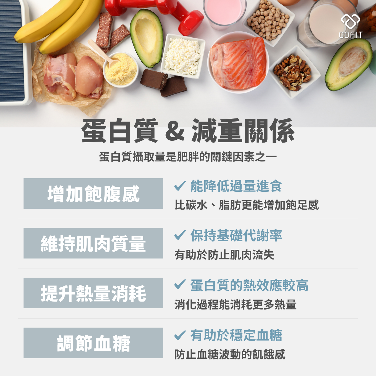 為什麼減重一定要把蛋白質吃夠？ 很多人在減重時直覺就是「少吃、少油、少澱粉」，卻忘了蛋白質的重要性。事實上，蛋白質攝取不足，不但不利於減重，還可能讓體脂上升、代謝變慢、變得更容易復胖。 原因包含以下幾點： 增加飽足感，避免吃到失控： 相較於精緻澱粉和高脂食物，蛋白質能更有效刺激飽足中樞，讓大腦接收到「我吃飽了」的訊號。 保住肌肉，維持基礎代謝率： 減重時若蛋白質不足，身體會分解肌肉來當能量來源，導致肌肉量下降、基礎代謝率跟著下降，之後變得更容易復胖。 提高食物熱效應，消化本身就會消耗熱量： 蛋白質在消化代謝過程中，需要較多能量協助分解與轉換，食物熱效應相對較高，等於在吃飯的同時就多消耗一些熱量。 穩定血糖，減少暴食衝動： 適量蛋白質搭配好的碳水與油脂，有助延緩胃排空與血糖上升速度，降低血糖忽高忽低帶來的強烈飢餓感與嘴饞。 簡單來說：蛋白質吃夠，是讓你「越減越好瘦」而不是「越減越虛」的關鍵。