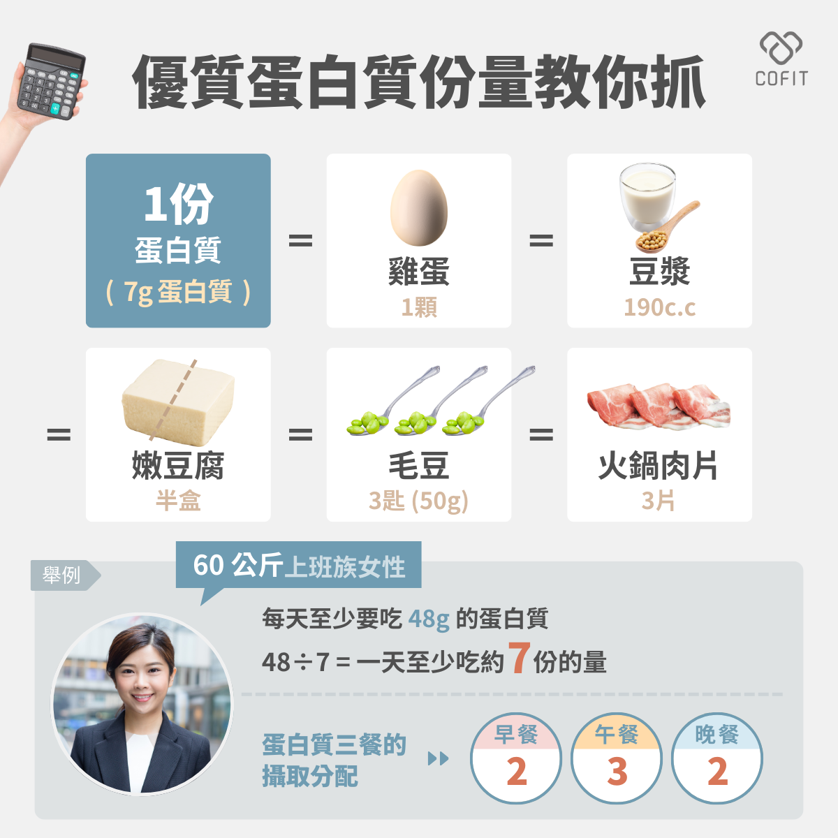 一份豆魚蛋肉類 ≒ 7g 蛋白質： ＝3 隻中型白蝦 ＝1 顆雞蛋 ＝1 杯豆漿（約 190c.c） ＝嫩豆腐半盒（約 150g） ＝3 湯匙毛豆（約 50g） ＝火鍋肉片 3 片（一般厚度） 若以一天 7 份為例，可以簡單分配成：早餐 2 份＋午餐 3 份＋晚餐 2 份，讓三餐都有蛋白質參與，能幫助維持肌肉、促進代謝、延長飽足感。