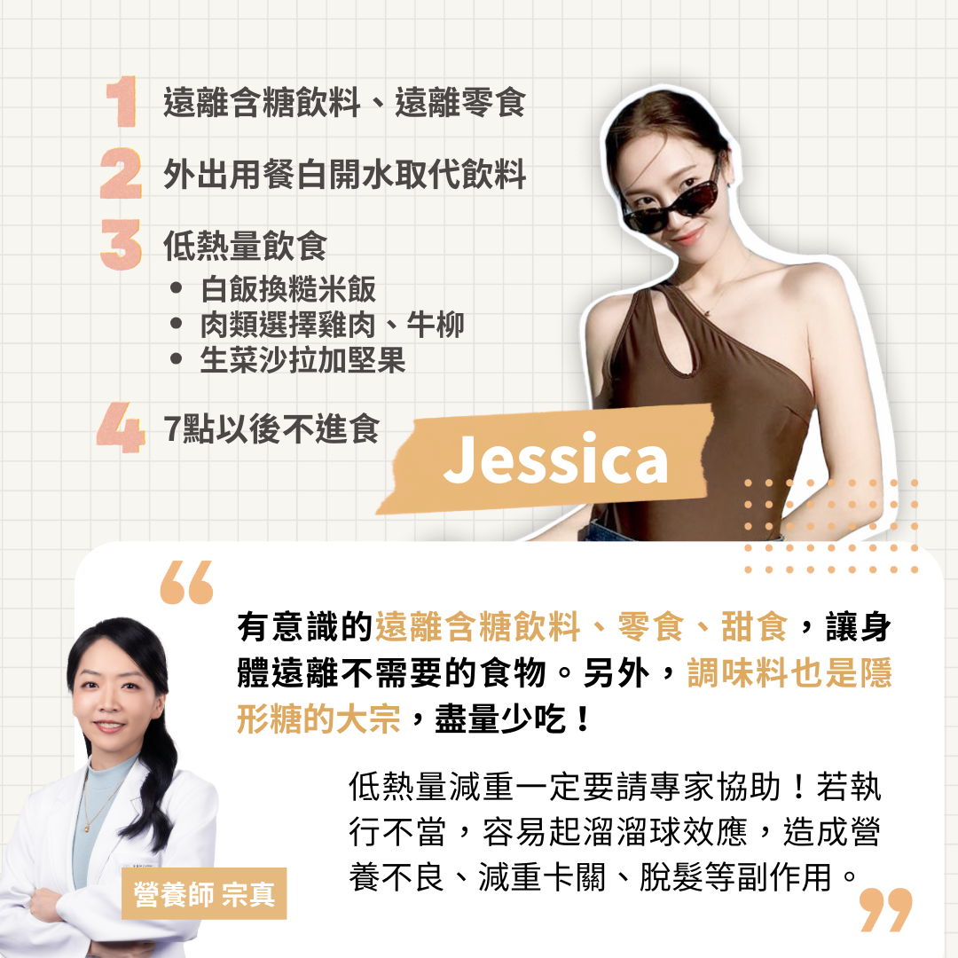 Jessica的控糖飲食法：遠離含糖飲&零食  遠離含糖飲料、遠離零食  7點以後不進食  低熱量飲食：  白飯換糙米飯  肉類選擇雞肉、牛柳  生菜沙拉加堅果  外出用餐白開水取代飲料  營養師筆記：   除了手搖飲，零食、調味料更是隱形糖的大宗，也是熱量來源，盡量讓身體遠離對這些食品的依賴。提醒大家，低熱量減重一定要請專家協助！  若執行不當，容易起溜溜球效應，也容易營養不良、減重卡關、脫髮等副作用。建議多元攝取蛋白質，不同營養素有助身體正常運作，增加飽足感並調節食慾。