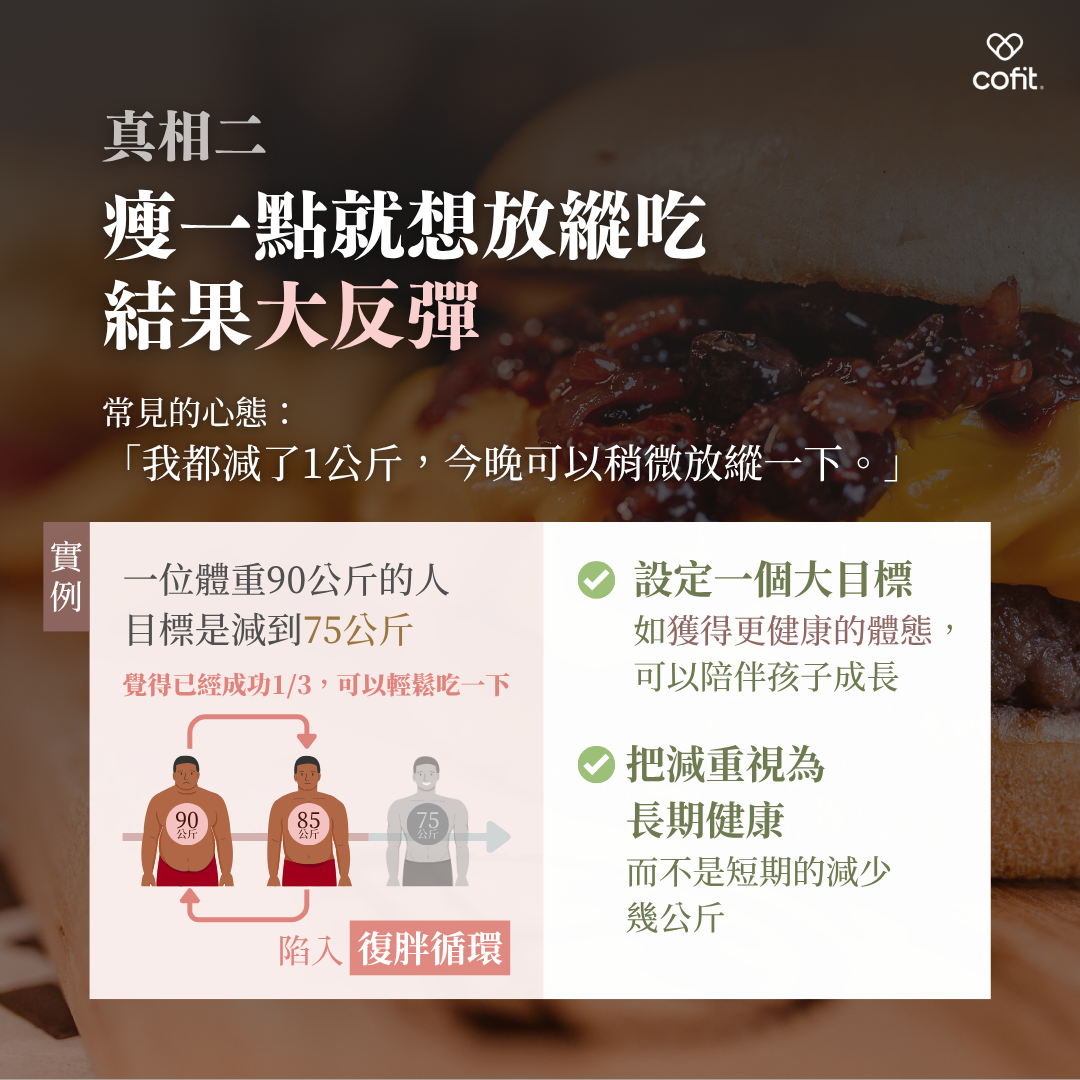 真相二：瘦一點就想放縱，結果大反彈  「我已經成功減了1公斤，今晚可以放縱一下。」這樣的心態你是否也有過？當我們達到減肥的初步成效時，往往會認為可以放鬆一下，這可能導致放縱飲食，最終陷入復胖的惡性循環。  例如，一位體重90公斤的人，目標是減至75公斤。當他成功減到85公斤時，覺得已經完成了1/3的目標，便開始放縱自己。然而，這樣的行為很可能導致進一步的放縱，最終使得體重不降反升。  解決方法：  設定一個更具意義的長期目標，比如獲得更健康的體態，以便能陪伴孩子成長。將減肥視為一項終身健康計劃，而非短期內減掉幾公斤的挑戰。這樣可以避免因一時的成效而放鬆警惕，導致前功盡棄。