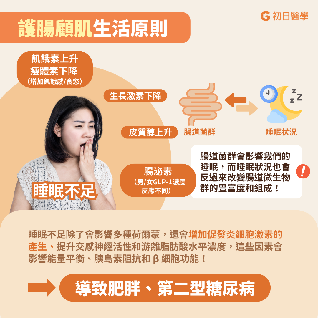 腸道菌群與睡眠之間有重要關聯，卻常被許多正在飲控的人所忽略！睡眠不足會影響多種荷爾蒙，如飢餓素、瘦體素、腸泌素（GLP-1）、皮質醇和生長激素。其中，瘦體素與飢餓素被認為是主要影響能量平衡的荷爾蒙！