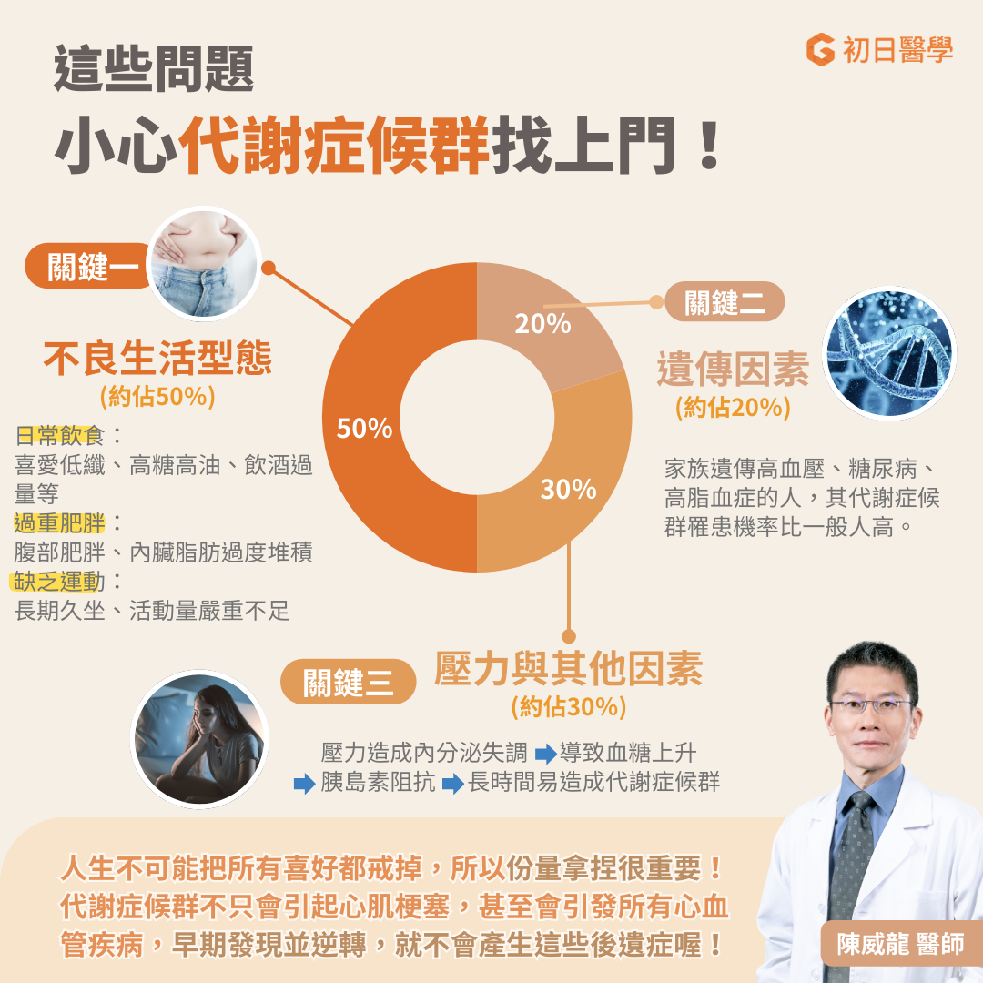 缺乏運動、高碳水飲食、喜愛炸物、吸菸、過量飲酒、遺傳因素、慢性壓力都是患上代謝症候群的淺在因子！