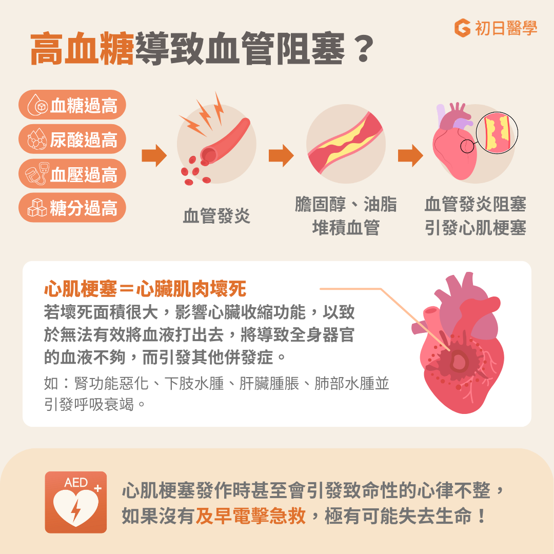 心臟就像汽車的引擎，必須不斷收縮才能將血液輸送至全身。如果冠狀動脈阻塞，心臟的血液供應不足，心肌細胞就會壞死，導致心臟收縮能力下降、無法有效輸送血液到全身的器官。從而導致，腎臟缺血逐漸引發腎功能衰退、血液無法回流心臟，堆積在四肢或肝臟，引發肝臟腫大及肝炎。如果液體或血液堆積在肺部，則可能引發呼吸衰竭。心肌梗塞發作時，心律不整可能會發生，若未能及時電擊救治，生命便可能因此消逝。