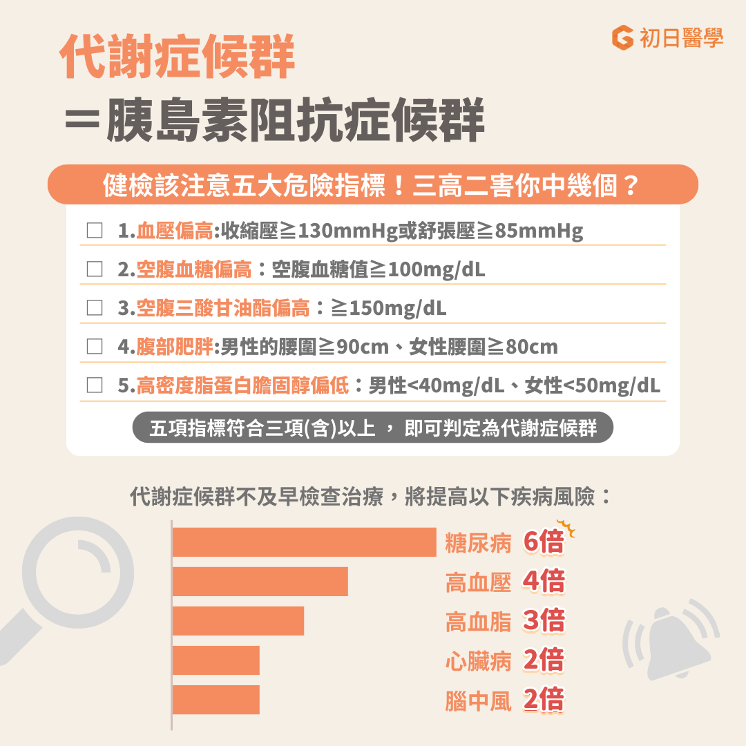 代謝症候群的「三高二害」是根據「衛生福利部國民健康署」對代謝症候群的具體診斷標準而來 [ref]。 以下五項組成因子，符合三項(含)以上即可判定為代謝症候群： 腹部肥胖：男性的腰圍 ≧ 90cm (35吋)、女性腰圍 ≧ 80cm (31吋)。 高血壓：收縮壓 ≧ 130mmHg 或舒張壓 ≧ 85mmHg。 高血糖：空腹血糖值 ≧ 100mg/dL。 高三酸甘油酯 (TG)：≧ 150mg/dL。 低高密度脂蛋白膽固醇 (HDL-C)：男性 < 40mg/dL、女性 < 50mg/dL。