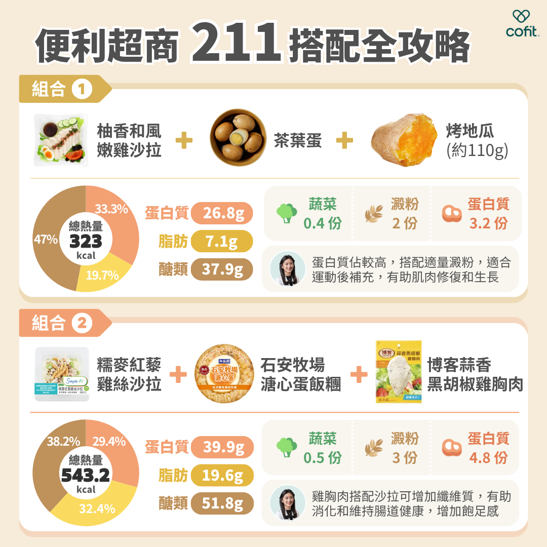 組合一 柚香和風嫩雞沙拉＋茶葉蛋＋烤地瓜(約110g) 總熱量：323 kcal(蔬菜0.4份、蛋白質3.2份、澱粉2份) 營養師小提醒：餐點中蛋白質佔比相對較高，搭配適量澱粉可補充運動中消耗的肝醣，很適合在運動後補充，有助於肌肉修復和生長。 組合二 糯麥紅藜雞絲沙拉＋蒜香黑胡椒雞胸肉＋石安牧場溏心蛋飯糰 總熱量：543.2 kcal(蔬菜0.5份、蛋白質4.8份、澱粉3份) 營養師小提醒：雞胸肉搭配沙拉不僅可以增加纖維攝取，有助於消化和維持腸道健康，更能增加飽足感。