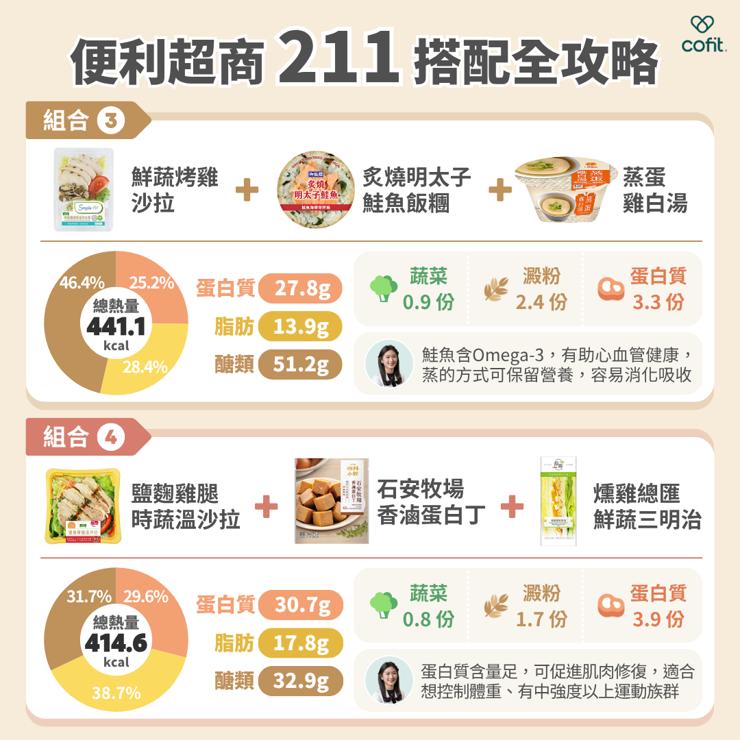 組合三 鮮蔬烤雞沙拉＋炙燒明太子子鮭魚飯糰＋蒸蛋雞白湯 總熱量：441.1 kcal(蔬菜0.9份、蛋白質3.3份、澱粉2.4份) 營養師小提醒：以烤雞和鮭魚為來源的蛋白質，其中鮭魚富含有Omega-3脂肪酸，有助於心血管健康，蛋以蒸的方式烹調可保留食材的營養，更容易消化和吸收。 組合四 鹽麴雞腿時蔬溫沙拉＋石安牧場香滷蛋白丁＋燻雞總匯鮮蔬三明治 總熱量：414.6 kcal(蔬菜0.8份、蛋白質3.9份、澱粉1.7份) 營養師小提醒：蛋白質含量充足，可促進運動表現和肌肉的修復，適合想控制體重或有中強度以上運動的族群。