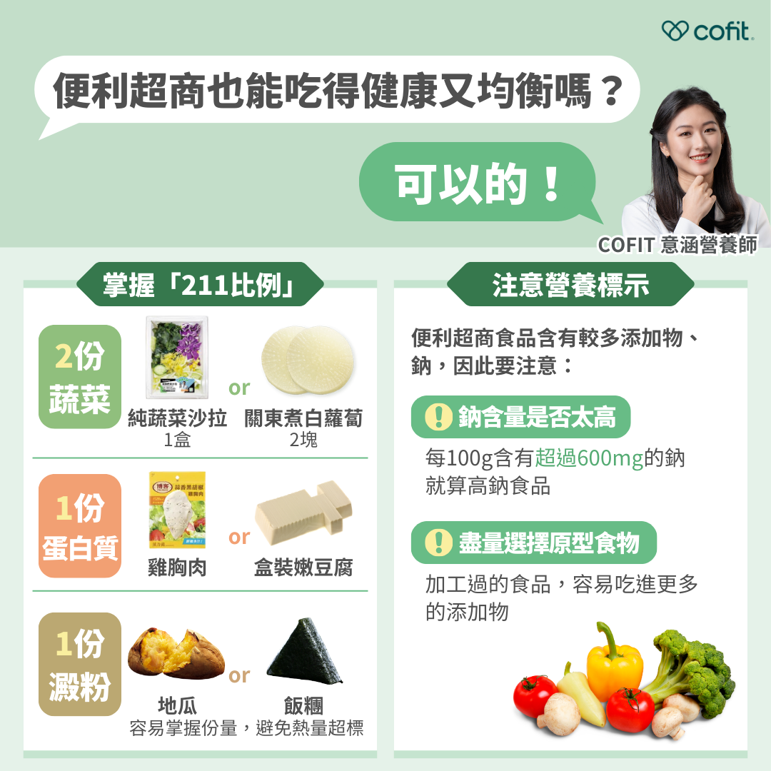掌握「211比例」 2份蔬菜：如一盒純蔬菜沙拉或兩塊關東煮白蘿蔔 1份蛋白質：如雞胸肉或簡單的盒裝嫩豆腐 1份澱粉：如地瓜、御飯糰，容易掌握份量，避免熱量超標 注意營養標示表 超商食品含有較多添加物、鈉，因此要注意： 1.鈉含量是否太高，每100g含有超過600mg的鈉就算高鈉食品 2.盡量選擇原型食物，加工過的食品，容易吃進更多的添加物