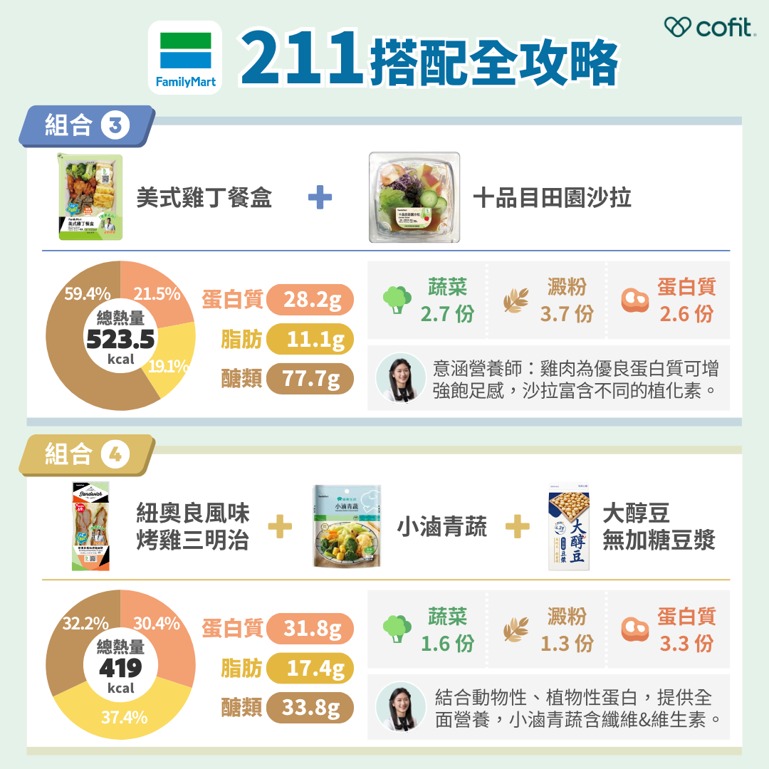 組合三 美式雞丁餐盒＋十品目田園沙拉 總熱量：523.5 kcal(蔬菜2.7份、蛋白質2.6份、澱粉3.7份) 營養師小提醒：雞肉為優良蛋白質的可增強飽足感，田園沙拉富含多樣化的顏色(紅色番茄、綠色萵苣和紫色高麗菜等等)有不同的植化素，能提供豐富的營養，有助於增強健康。 組合四 紐奧良風味烤雞三明治＋大醇豆無加糖豆漿＋小滷青蔬 總熱量：419 kcal(蔬菜1.6份、蛋白質3.3份、澱粉1.3份) 營養師小提醒：將動物性蛋白(來自烤雞三明治中的雞肉)和植物性蛋白(來自大醇豆無加糖豆漿)相結合，有助於提供全面的營養，並且搭配小滷青蔬，增添豐富的纖維和維生素，是一個營養均衡的選擇。