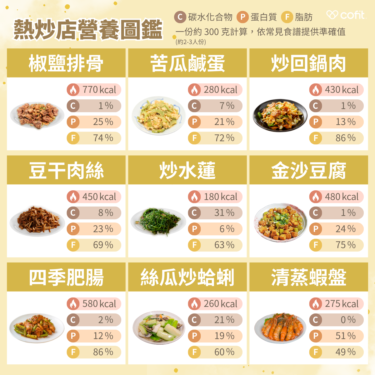 以下以每份約300克(2-3人份)計算 根據常見食譜提供準確熱量與營養成分