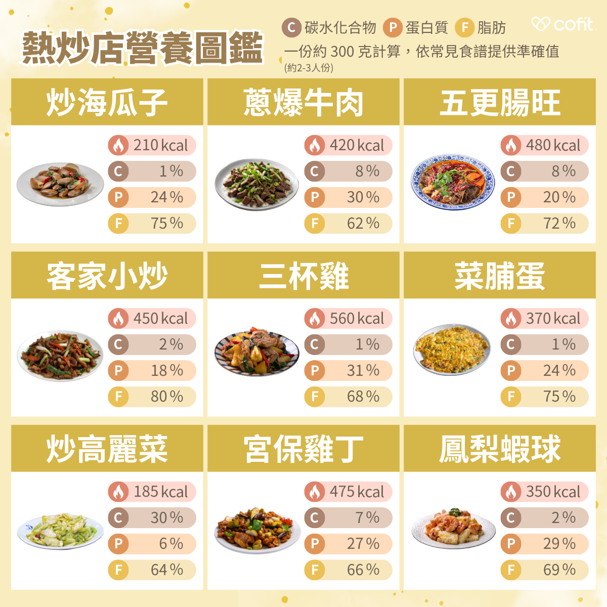 以下以每份約300克(2-3人份)計算 根據常見食譜提供準確熱量與營養成分