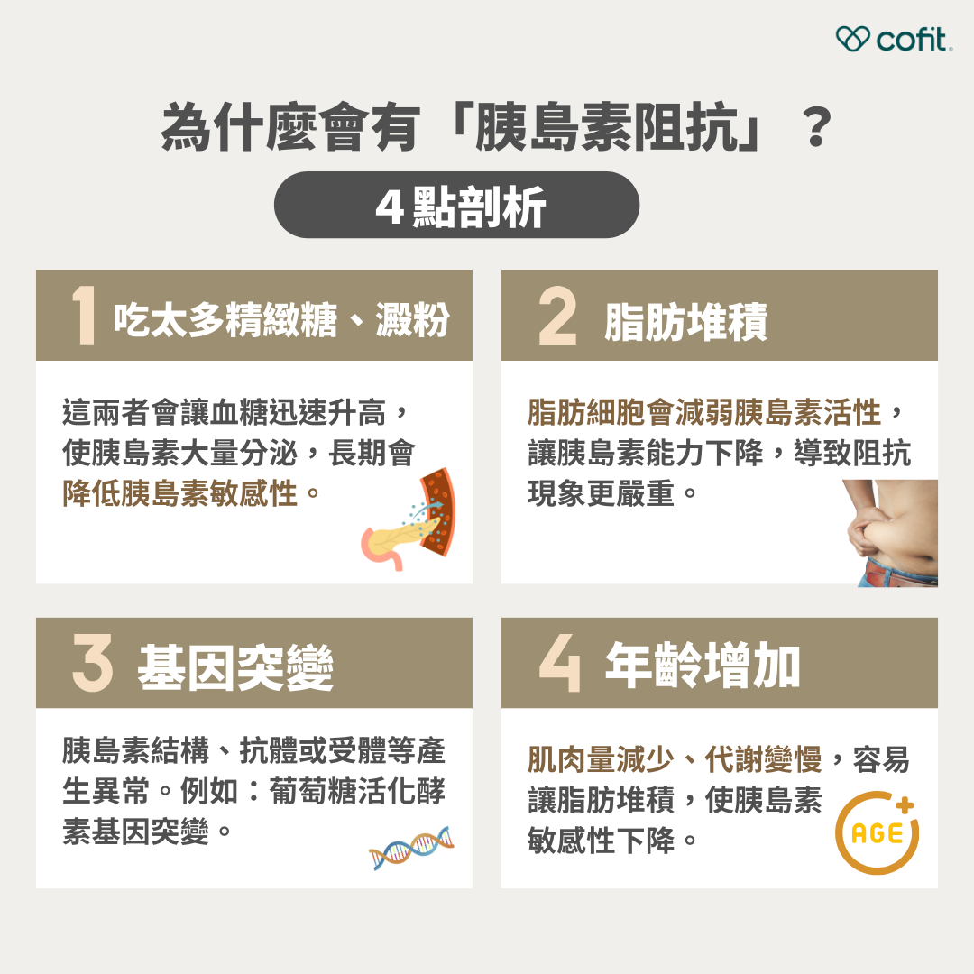 ４點剖析為什麼會有「胰島素阻抗」？ 吃太多精緻糖、澱粉 這兩者會讓血糖迅速升高，使胰島素大量分泌，長期會降低胰島素敏感性。 脂肪堆積 脂肪細胞會減弱胰島素活性，讓胰島素能力下降，導致阻抗現象更嚴重。 基因突變 胰島素結構、抗體或受體等產生異常。例如：葡萄糖活化酵素基因突變。 年齡增加 肌肉量減少、代謝變慢，容易讓脂肪堆積，使胰島素敏感性下降。