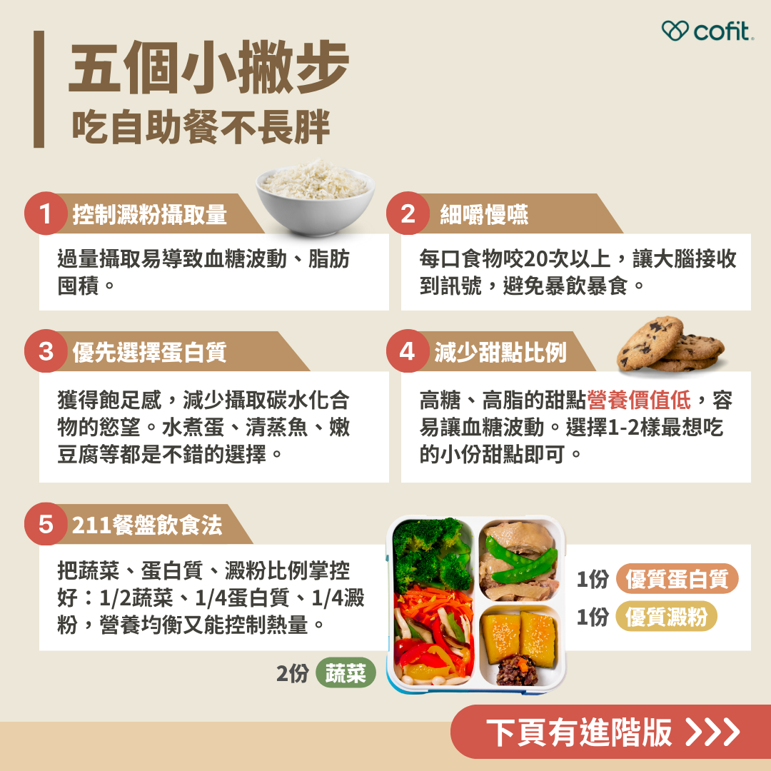 控制澱粉攝取量 過量攝取易導致血糖波動、脂肪囤積。 優先選擇蛋白質 獲得飽足感，減少攝取碳水化合物的慾望。水煮蛋、清蒸魚、嫩豆腐等都是不錯的選擇。 減少甜點比例 高糖、高脂的甜點營養價值低，容易讓血糖波動。選擇1-2樣最想吃的小份甜點即可。 211餐盤飲食法 把蔬菜、蛋白質、澱粉比例掌控好：1/2蔬菜、1/4蛋白質、1/4澱粉，營養均衡又能控制熱量。 細嚼慢嚥 每口食物咬20次以上，讓大腦接收到訊號，避免暴飲暴食。