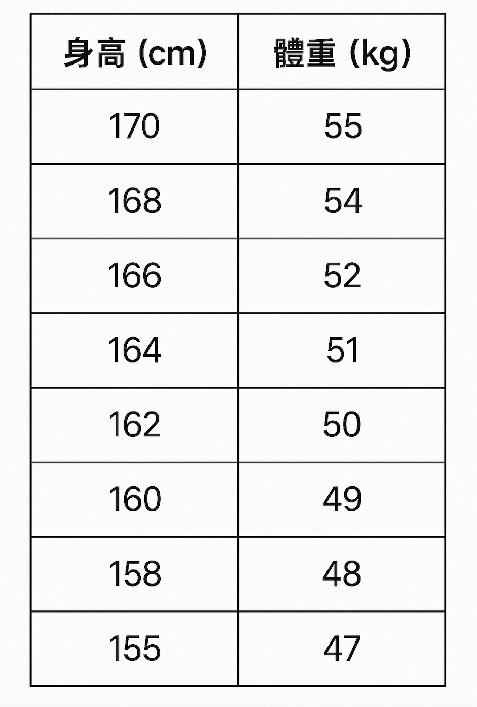 體重過輕，不是驕傲，而是一連串健康警訊…  很多人一聽到「過重」就會緊張，馬上節食、暴走、斷糖。  但你知道嗎，「過輕」反而更危險。只要低於這個數字，就千萬不要再減肥，反而該關注如何恢復肌肉與代謝。  如果妳看到自己的身高體重對照後發現「我已經比這還輕」，  那真的要為了自己的健康踩剎車了！