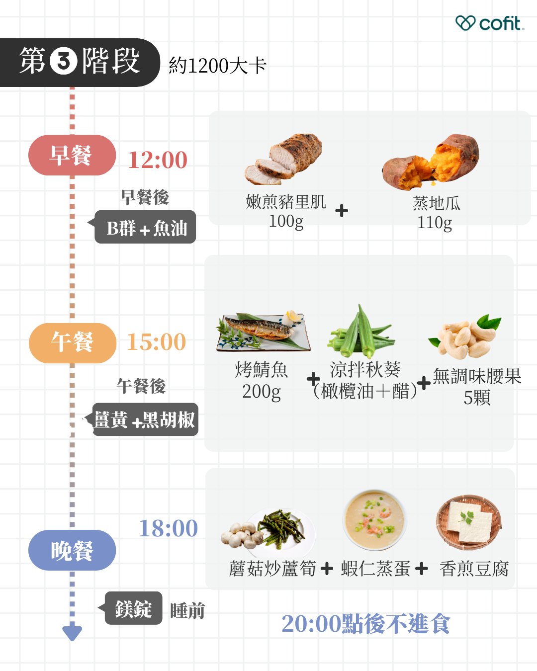 第三階段：鞏固穩定期（第11～14天） 目標：穩定體重，降低復胖風險 第11、14天：進行輕斷食（600 kcal 以內） 第12、13天：熱量控制於 1200 kcal 左右 每日碳水攝取維持 <50g，蛋白質總攝取不低於 60g 搭配策略： 間歇性斷食時段維持一致（12:00–20:00） 晚餐避免高糖與高鹽飲食，降低水腫與胰島素波動 強化健康脂肪攝取（例如橄欖油、酪梨、堅果） 營養補充建議持續包含鎂、B群與魚油