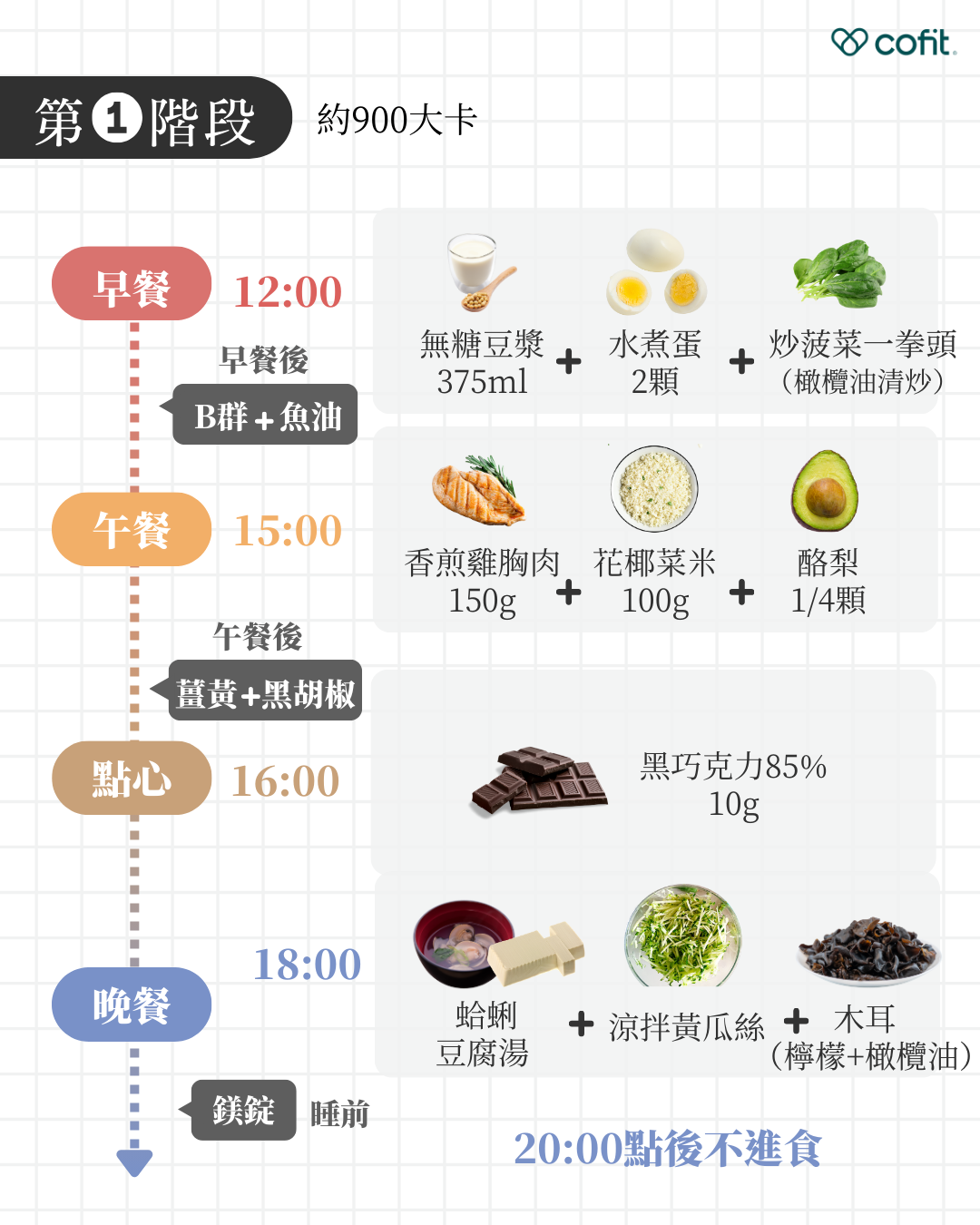 第一階段：控醣排水期（第1～4天） 目標：快速去除體內多餘水分、降低碳水耐受度 第1、3天：禁澱粉、低鈉飲食 第2、4天：輕斷食日（全日總熱量控制在600 kcal 以內） 每日總碳水化合物攝取 <30g 每餐蛋白質攝取建議不低於 20g（每日合計 ≥60g） 搭配策略： 採用 168 間歇性斷食法（每日12:00–20:00為進食時間） 補充基礎營養素：鎂、B群、魚油 執行每日 30 分鐘的低強度超慢跑 每日水分攝取量建議達 2500ml 以上