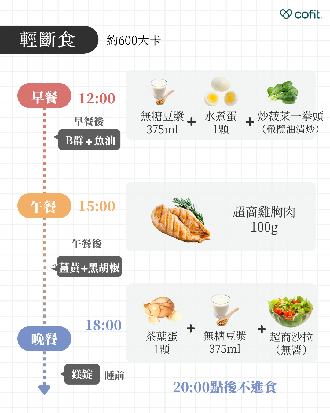 第三階段：鞏固穩定期（第11～14天） 目標：穩定體重，降低復胖風險 第11、14天：進行輕斷食（600 kcal 以內） 第12、13天：熱量控制於 1200 kcal 左右 每日碳水攝取維持 <50g，蛋白質總攝取不低於 60g 搭配策略： 間歇性斷食時段維持一致（12:00–20:00） 晚餐避免高糖與高鹽飲食，降低水腫與胰島素波動 強化健康脂肪攝取（例如橄欖油、酪梨、堅果） 營養補充建議持續包含鎂、B群與魚油