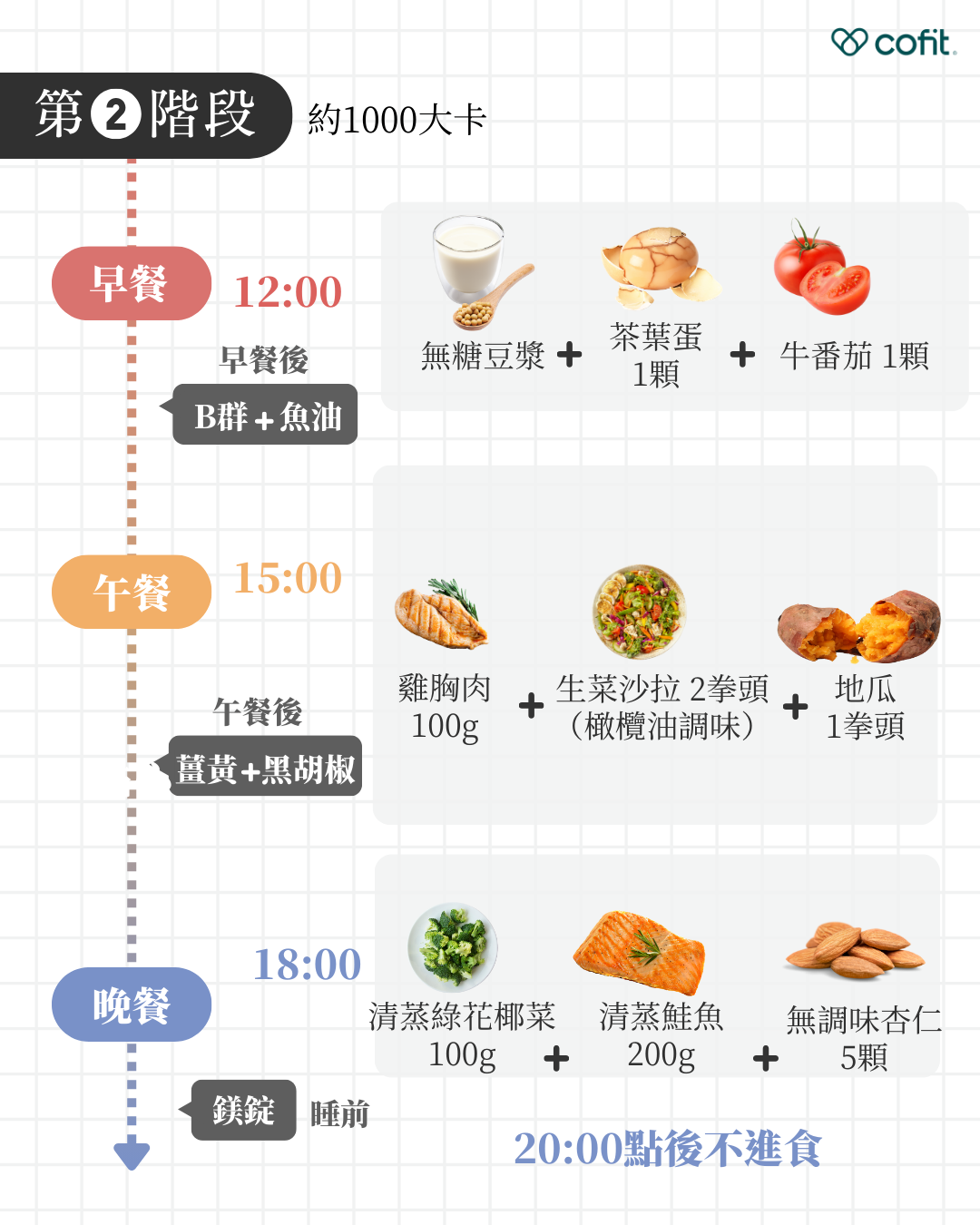 第二階段：強化燃脂期（第5～10天） 目標：促進脂肪動員與氧化，提升整體代謝率 第5、7、9、10天：碳水控制於 30–50g 以內 第6、8天：進行輕斷食（600 kcal 以內） 每日蛋白質維持三餐總攝取 ≥60g 搭配策略： 168 間歇性斷食持續執行 每日進行 30 分鐘肌力訓練 + 30 分鐘慢跑 可選用薑黃＋黑胡椒補充品，支持代謝加速 睡前補充鎂，幫助神經修復與穩定晚間血糖波動