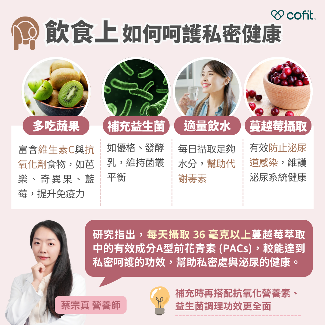 宗真營養師：飲食守護妳的私密健康 蔓越莓的專長是：泌尿道防禦 含有「前花青素PACs」，能減少細菌附著在尿道壁，降低感染風險。 Cofit營養師-蔡宗真 提醒： 每日攝取 36mg以上的PACs 才能有效預防泌尿道感染。 但別被「蔓越莓汁」誤導了——市售常含高糖，喝多了反而變「熱量炸彈」！ 真正照顧陰道菌叢的主角：益生菌 陰道健康靠的不是蔓越莓，而是乳酸菌維持的菌叢平衡。 好菌充足 → 弱酸性環境（pH 3.8~4.5）讓壞菌難生存 好菌失衡 → 分泌物異常、反覆感染、癢到受不了！ 補充方式： 吃含活性乳酸菌的優格、發酵乳 或選擇女性專屬益生菌保健品 搭配抗氧化營養素，像維生素C、植化素，效果更加乘