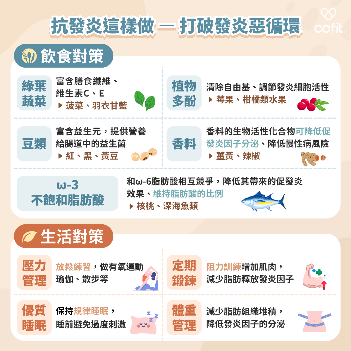 吃什麼可以幫助身體抗發炎？ 想改善慢性發炎，第一步就是從「吃對食物」開始。許多研究已證實，天然食材中含有多種抗氧化、多酚與抗發炎營養素，能幫助降低體內發炎指數、調節免疫反應。 以下是營養師推薦的 5 大類抗發炎食物： 1. 深綠色蔬菜（如菠菜、羽衣甘藍） 富含維生素 E、C 及膳食纖維，有助於中和自由基、降低 CRP 指數，同時維持腸道健康，是日常抗發炎不可或缺的主力。 2. 多酚食物（如莓果、柑橘、咖啡、茶葉） 多酚是一種天然植物化學物質，具強力抗氧化作用。能抑制炎症因子（如 IL-6、TNF-α）釋放，也有助調控腸道菌叢與免疫系統。 3. 豆類（紅豆、黑豆、大豆） 豆類富含優質蛋白與益生元，有助於提升腸道菌相多樣性、抑制壞菌增生。其中異黃酮與類黃酮成分也能發揮抗菌與抗發炎效果。 4. 富含 ω-3 脂肪酸的食物（如深海魚、核桃、亞麻仁籽） EPA 與 DHA 可降低體內 ω-6/ω-3 的失衡，進而減少促發炎物質生成，幫助降低心血管疾病與代謝症候群風險。 5. 抗發炎香料（如薑黃、生薑、大蒜） 天然香料中的活性化合物可有效抑制 IL-1β、TNF-α 等炎症路徑，並加速身體修復反應。 想改善慢性發炎，日常生活該怎麼做？ 影響身體慢性發炎的另一大關鍵，其實藏在你每天的生活習慣裡。研究顯示，慢性壓力、睡眠不足、久坐不動和肥胖都會讓體內發炎指數飆升，使身體長期處於高發炎狀態，增加罹患代謝症候群、心血管疾病與癌症的風險。 想要有效降低慢性發炎反應、恢復身體的平衡修復力，以下是營養師建議的 4 大生活對策，幫你從根本打破發炎循環： 1. 壓力管理：穩定情緒，抑制皮質醇暴衝 慢性壓力會刺激皮質醇分泌異常，導致免疫失調與炎症反應升高。可透過冥想、瑜伽、有氧運動或與親友傾訴來舒緩壓力。 2. 規律運動：尤其是阻力訓練更有幫助 肌肉量越少，身體越容易釋放促發炎激素。每週進行 2–3 次阻力訓練，有助於提升基礎代謝、穩定血糖與荷爾蒙，降低脂肪細胞釋放發炎因子的機率。 3. 睡眠充足：睡好也是最強免疫補品 研究發現，睡眠不足會升高 IL-6 與 TNF-α 等發炎因子，並使身體無法進行完整的細胞修復。建議每日至少維持 7 小時以上高品質睡眠，並養成規律作息。 4. 體重管理：減少內臟脂肪，降低發炎因子來源 內臟脂肪與慢性發炎密切相關，脂肪細胞會釋放如 leptin、IL-6 等促發炎激素，讓你更難擺脫發炎與代謝失調。研究顯示，減少 5–10% 體重就能顯著降低發炎指數，也有助於預防糖尿病、高血壓與脂肪肝等代謝性疾病。