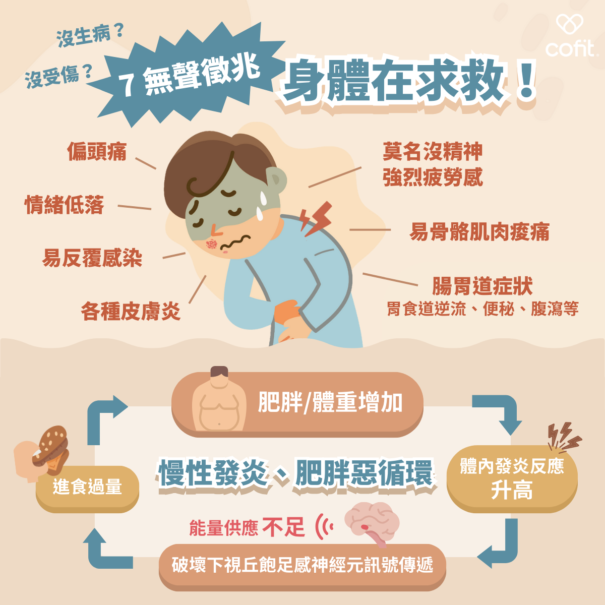 一直很疲勞、腸胃不舒服，是身體在發炎嗎？ 慢性發炎不像急性發炎那樣明顯，不會立刻發燒、紅腫，還可能以為只是壓力太大或睡太少，但其實這些反覆出現的不適，都是身體發出的警訊。以下列出慢性發炎常見的 7 大徵兆，你中了幾個？ 經常覺得疲勞、睡再多也無法恢復精神 消化不良、腹瀉、胃酸逆流或便秘 皮膚出現反覆性紅疹、濕疹或癢感 肌肉痠痛、關節僵硬，活動度下降 情緒波動大，容易焦慮、煩躁、低落 經常性感染，如反覆感冒、膀胱炎 注意力難集中、出現「腦霧感」 這些症狀不會一次全出現，但只要身體長期處於壓力大、飲食失衡、睡眠不足等環境，慢性發炎就可能悄悄上身，並開始干擾你的身心狀態。