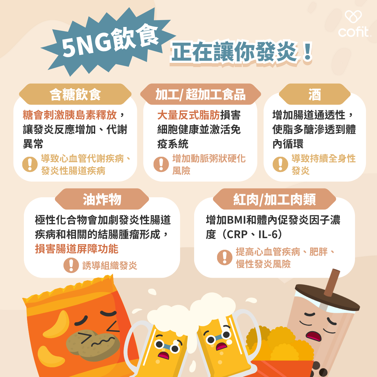 哪些食物最容易讓身體越吃越發炎？ 你是否每天都在吃「默默加重發炎反應」的食物，卻沒有察覺？ 慢性發炎不只是免疫反應過度活化，也與飲食習慣密切相關。以下 5 種促炎食物的共通點在於會提升體內 CRP、IL-6、TNF-α 等指標，讓身體維持在高發炎狀態。長期下來，不只容易疲勞、腸胃不適，還可能演變成慢性病甚至癌症。 1. 含糖飲料與甜食 糖，是現代飲食中最常見的「促發炎元兇」。高糖攝取會讓血糖快速升高，引發胰島素與發炎因子（如 CRP、IL-6、TNF-α）大量釋放。長期下來，會破壞腸道屏障、促進脂肪堆積，增加代謝疾病（如糖尿病、脂肪肝）的發生機率。 一項澳洲研究發現，受試者在攝取含果糖與蔗糖的飲料後，體內 CRP 發炎指數明顯上升，顯示高糖飲食與全身性發炎反應密切相關。 2. 加工與超加工食品 超加工食品（如泡麵、餅乾、即食便當、含糖飲料）通常含有高油、高糖、高鈉與多種食品添加物，這些成分會破壞腸道菌叢、增加發炎反應。其常見風險如下： 反式脂肪：促進發炎因子生成，損害細胞結構。 過量 ω-6 脂肪酸：造成 ω-6 / ω-3 的比例失衡，與動脈粥狀硬化相關。 膳食纖維不足：削弱腸道屏障力，影響免疫穩定性。 根據聯合國糧農組織（FAO）定義，過度仰賴超加工食品會降低攝取天然蔬果與抗發炎營養素的機會，也難以維持腸道微生物多樣性，增加身體慢性發炎風險。 3. 油炸食品 高溫油炸會產生極性氧化物質，這些物質被證實會： 加劇發炎性腸道疾病（IBD）與腸道腫瘤形成 破壞腸道通透性，導致內毒素（如脂多醣）進入血液循環 促使免疫系統誤判，進一步激發慢性發炎反應 常見高風險食物包括炸雞、薯條、雞排等。 4. 紅肉與加工肉品 根據 2017 年的一項研究，紅肉與加工肉品（如香腸、火腿、熱狗）攝取過量會增加 BMI 與體內 CRP、IL-6 等促發炎因子濃度，這不僅與心血管疾病有關，也與腸道壞菌增加、腸道發炎反應升高有密切關聯。 若長期每日攝取紅肉超過建議攝取量（約每週不超過 500g），會使身體處於發炎與代謝失衡狀態。 5. 酒精 過量飲酒不只是肝臟的負擔，也會： 破壞腸道黏膜屏障 促進脂多醣進入循環系統，引發全身性慢性發炎 減弱肝臟代謝與解毒能力，加重肝臟損傷 此外，酒精也會干擾神經與免疫系統的正常運作，讓身體長期處於發炎與氧化壓力中，是各類癌症與代謝疾病的重要風險因子。