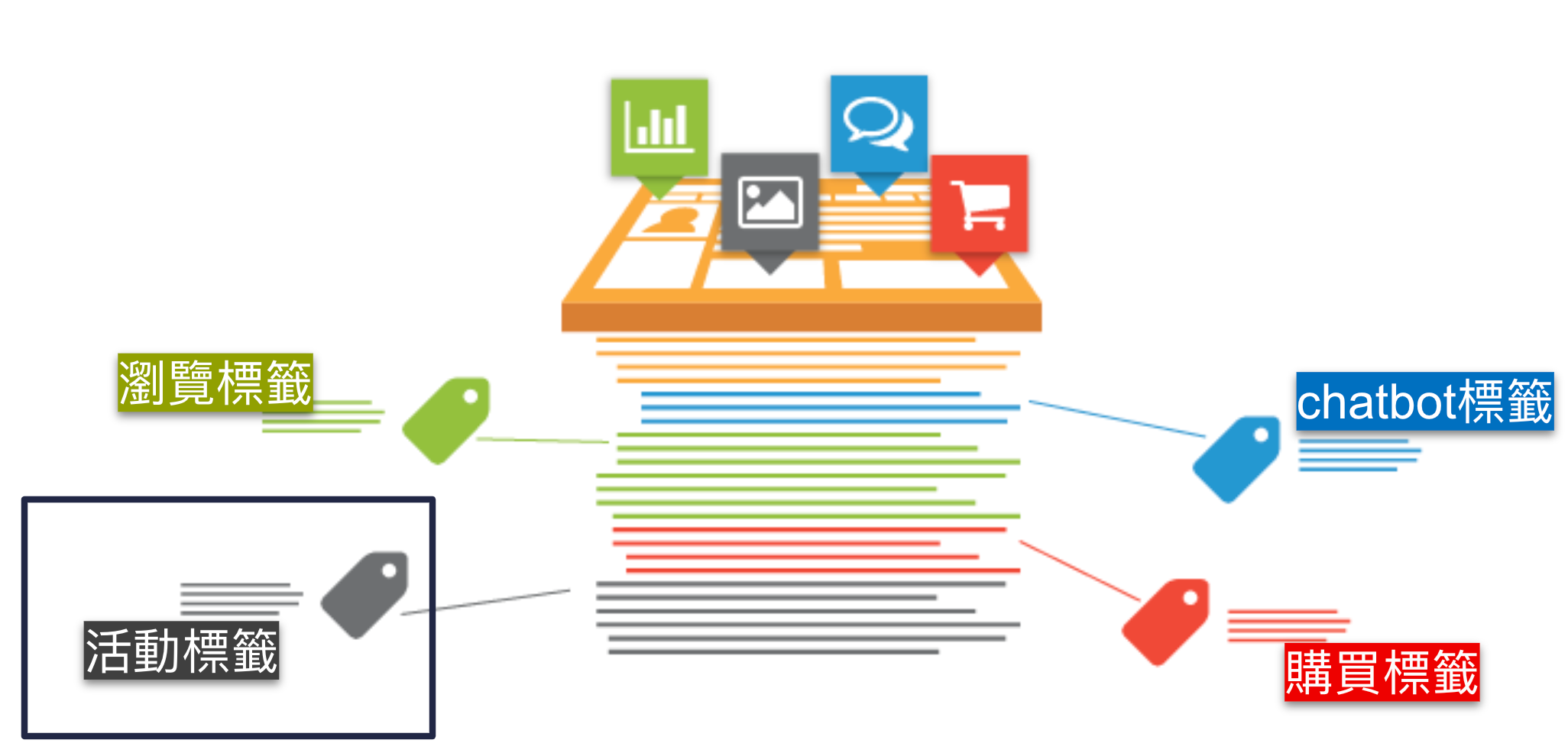 顧客標籤示意圖